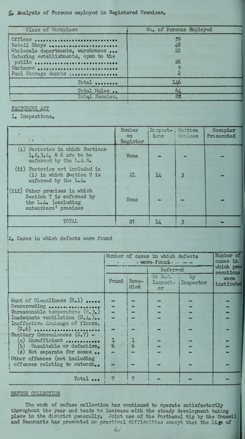 Class of Workplace No. of Persons Employed Offices o. 39 Retail Shops 48 Wholesale departments, warehouses ... 22 Catering establishments, open to the public 26 Canteens * 9 Fuel Storage depots ..•••••••• 2 Total •••••••• 146 Total Males •• 64 Totql Females. 82 FACTORIES ACT 1* Inspections, Number on Register Inspect- | Written ions ; Notices Occupier Prosecuted (i) Factories in which Sections 1,2,3, A, & 6 are to be enforced by the LeA*. S. (ii) Factories not included in (i) in which Section 7 is enforced by the L.A, (iii) Other premises in which Section 7 is enforced by the L.A. (excluding outworkers 1 premises None 21 None 14 TOTAL 21 14 2, Gases in which defects were found Number of cases in which defects - - - pro found - Number of cases in which pro- secutions were instituted Referred Found Reme- died iO H.ii* Inspect- or By Inspector Want of Cleanliness (S.l) r t , , Overcrowding - - — - — Unreasonable temperature (8*3.) - — Inadequate ventilation (S. 4. ). . - - — — — Ineffective drainage of floors. (S.6) Sanitary Conveniences (S.7) - (a) Insufficient .a.......,.. 1 ■ 1 U>) Unsuitable or defective. •6 6 — - (<&) Not separate for sexes - - - - \ Other offences (not including ii offences relating to outwork., ! - - - - Total ... 7 7 I - - REFUSE COLLECTION The work of refuse collection has continued to operate satisfactorily throughout the year and tends to increase with the steady development taking place in the district generally. Joint use of the Porthamel tip by the Council and Beaumaris has presented no practical difficulties except that the li.fs of 4-v