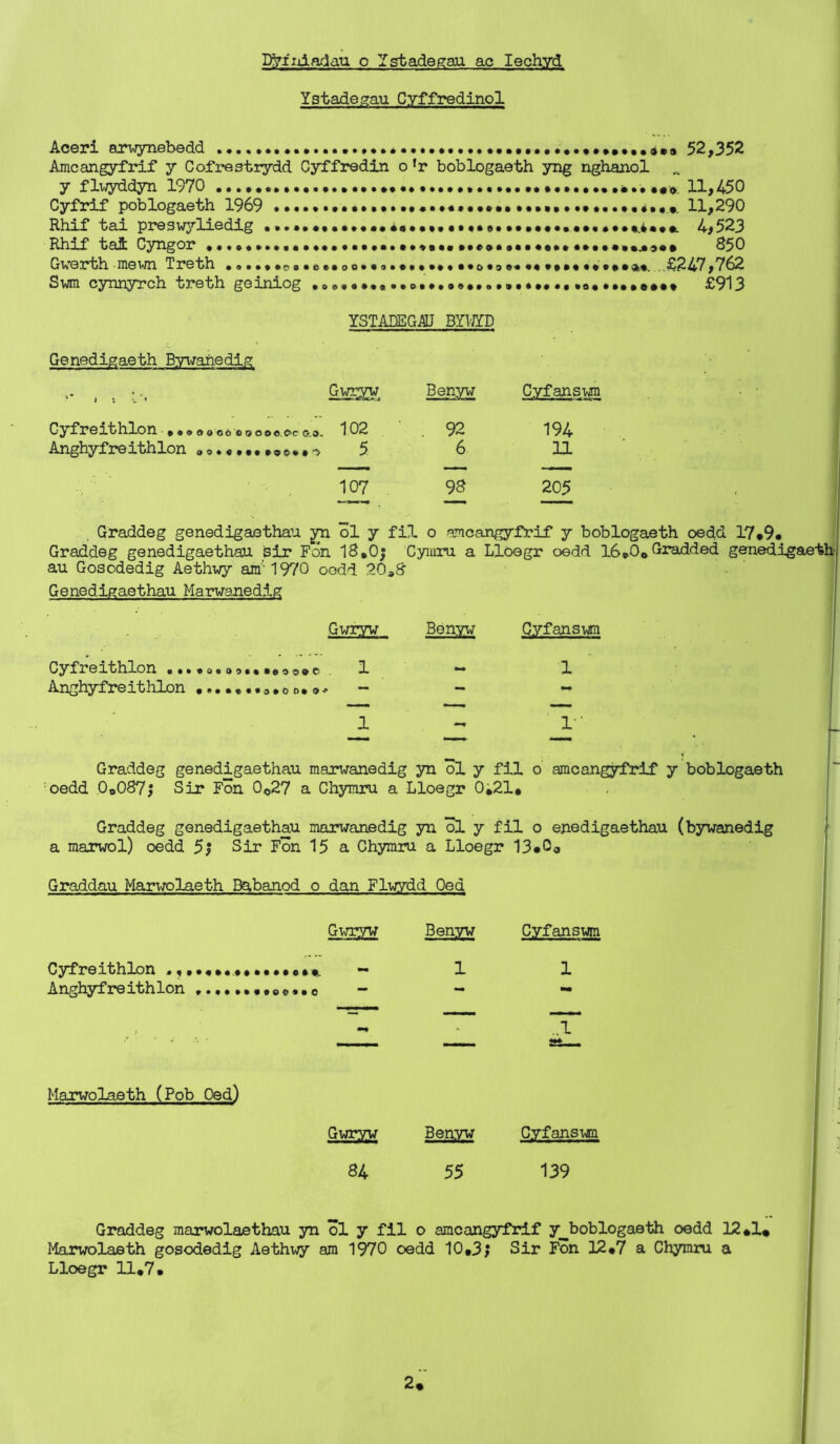 Ystadegau Cyffredinol Aceri arwynebedd 52,352 Amcangyfrif y Cofrestrydd Cyffredin o fr boblogaeth yng nghanol y flwyddyn 1970 ....*<> 11,450 Cyfrif poblogaeth 1969 *..* 11,290 Rhif tai preswyliedig .....•••••••• ...4*523 Rhif tai Cyngor ••••«••••••••••••••.850 Gverth raewn Treth £247,762 Swm cynnyrch treth geiniog «... £913 YSTADEG.AU BYIJYD Genedigaeth By wane dig Cyfanswm Cyfreithlon ..00000000 «»«.<>©0,0. 102 . 92 194 Anghyfreithlon «>o.«....o©..o 5 6 11 107 9S 205 Graddeg genedigaethau p ol y fil 0 amcangyfrif y boblogaeth oedd 17.9. Graddeg genedigaethau sir Fon 18.0; Cymra a Lloegr oedd 16 e0.Gradded genedigaeth au Gosodedig Aethwy am' 1970 oodd 20*8 Genedigaethau Marwanedjg Gwryv Benyw Cyfanswm Cyfreithlon o...o.a9...eo9oc . 1 Anghyfreithlon a. <>•> - 1 1 1' ‘ Graddeg genedigaethau marwanedig yn ol y fil o amcangyfrif y boblogaeth oedd 0o087; Sir Fon 0o27 a Chymru a Lloegr 0*21* Graddeg genedigaethau marwanedig yn ol y fil 0 enedigaethau (bywanedig a marwol) oedd 5; Sir Fon 15 a Chymru a Lloegr 13«0o Graddau MarwoLaeth Babanod o dan Flwydd Oed Gwryv Benyw Cyfanswm Cyfreithlon - 1 1 Anghyfreithlon 0 — mm ~ ■ ■— ■ Marwolaeth (Pob Oed) Gwryv Benyw Cyfanswm 84 55 139 Graddeg marwolaethau yn ol y fil o amcangyfrif y_boblogaeth oedd 12*1* Marwolaeth gosodedig Aethwy am 1970 oedd 10.3; Sir Fon 12.7 a Chymru a Lloegr 11.7.