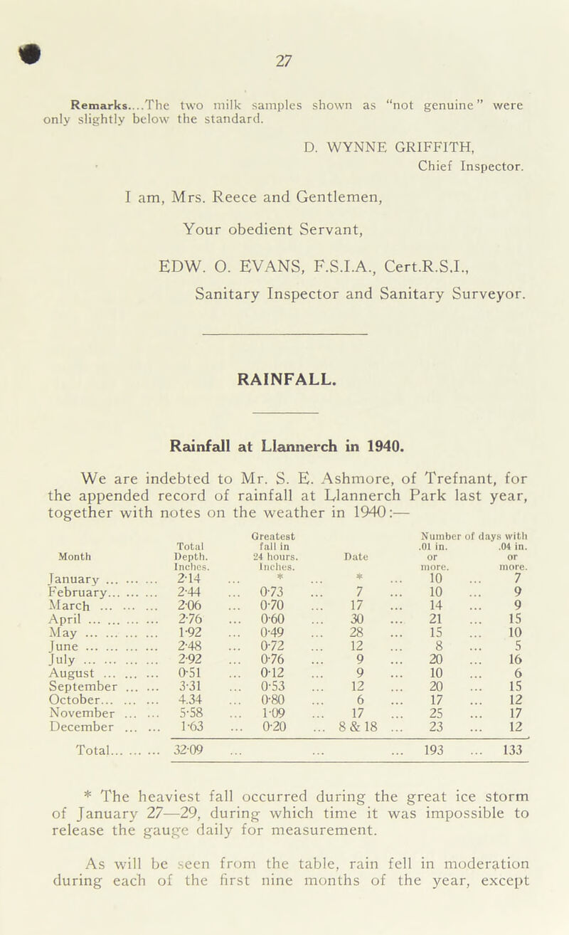 Remarks....The two milk samples shown as “not genuine” were only slightly below the standard. D. WYNNE GRIFFITH, Chief Inspector. I am, Mrs. Reece and Gentlemen, Your obedient Servant, EDW. 0. EVANS, F.S.I.A., Cert.R.S.I., Sanitary Inspector and Sanitary Surveyor. RAINFALL. Rainfall at Llannerch in 1940. We are indebted to Mr. S. E. Ashmore, of Trefnant, for the appended record of rainfall at Llannerch Park last year, together with notes on the weather in 1940:— Greatest Number of days with Month Total Depth. fall in 24 hours. Date .01 in. or .04 in. or Tanuary ... Inches. ... 2-14 Inches. * * more. 10 more. 7 February... ... 2-44 073 7 10 9 March ... 2-06 0-70 17 14 9 April ... ... ... 276 0-60 30 21 15 May ... 1-92 0-49 28 15 10 lune ... 2-48 0-72 12 8 5 July ... 2-92 076 9 20 16 August ... ... 0-51 0-12 9 10 6 September ... 3-31 0-53 12 20 15 October... ... 4.34 0-80 6 17 12 November ... 5-58 1-09 17 25 17 December ... 1-63 0-20 ... 8 & 18 ... 23 12 Total... . ... 32-09 193 ... 133 * The heaviest fall occurred during the great ice storm of January 27—29, during which time it was impossible to release the gauge daily for measurement. As will be seen from the table, rain fell in moderation during each of the first nine months of the year, except