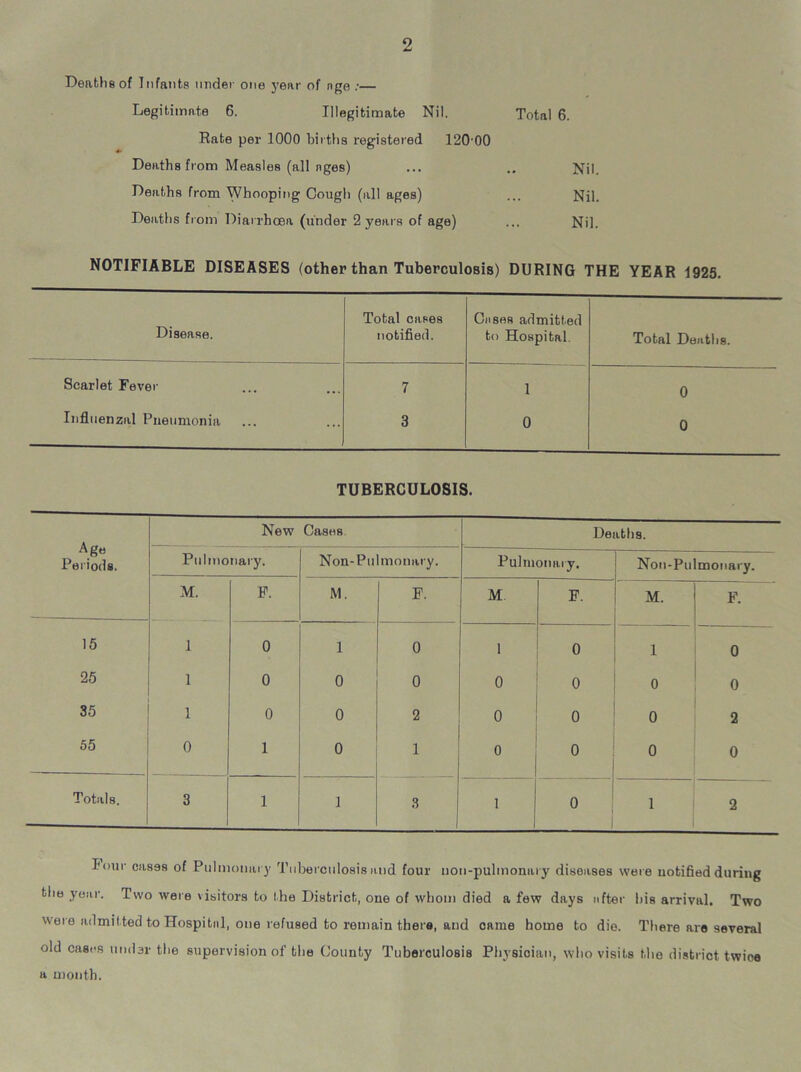 Deaths of Infants tinder one year of nge :— Legitimate 6. Illegitimate Nil. Total 6. Rate per 1000 births registered 120 00 Deaths from Measles (all nges) ... .. Nil. Deaths from Whooping Cough (all ages) ... Nil. Deaths from Diarrhoea (under 2 years of age) ... Nil. NOTIFIABLE DISEASES (other than Tuberculosis) DURING THE YEAR 1925. Disease. Total cases notified. Cases admitted to Hospital. Total Deaths. Scarlet Fever 7 1 0 Influenzal Pneumonia 3 0 0 TUBERCULOSIS. Age Periods. New Cases Deaths. Pulmonary. Non-Pulmonary. Pulmonary. Non-Pulmonary. M. F. M. F. M F. M. F. 15 1 0 1 0 1 0 1 0 25 1 0 0 0 0 0 0 0 35 0 0 2 0 0 0 2 55 0 1 0 1 0 0 0 0 Totals. 3 1 1 3 1 0 1 2 hour cases of Pulmonary Tuberculosis and four noii-pulmonary diseases were notified during the year. Two were visitors to the District, one of whom died a few days after bis arrival. Two were admitted to Hospital, one refused to remain there, and came home to die. There are several old cases under the supervision of the County Tuberculosis Physician, who visits the district twice ix month.