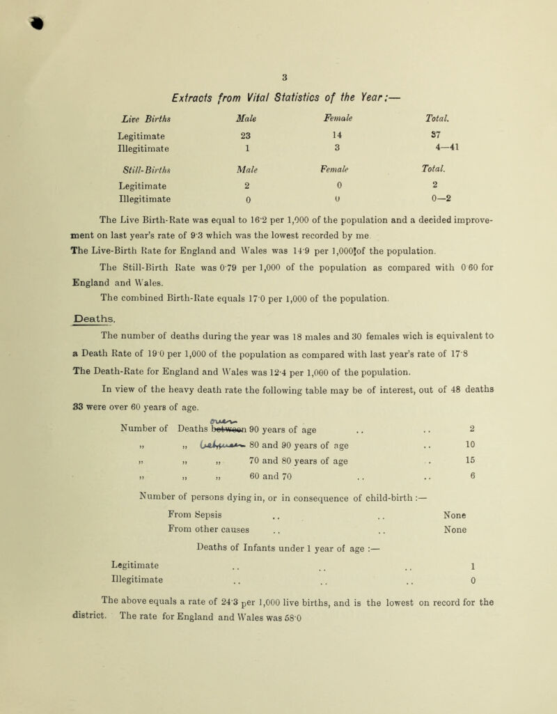 Extracts from Vital Statistics of the Year:— Live Births Male Female Total. Legitimate 23 14 37 Illegitimate 1 3 4—41 Still- Births Male Female Total. Legitimate 2 0 2 Illegitimate 0 0 0—2 The Live Birth-Rate was equal to 16-2 per 1,000 of the population and a decided improve- ment on last year’s rate of 9 3 which was the lowest recorded by me. The Live-Birth Rate for England and Wales was 14 9 per l,000Jof the population. The Still-Birth Rate was 079 per 1,000 of the population as compared with 0 60 for England and Wales. The combined Birth-Rate equals 17 0 per 1,000 of the population, Deaths. The number of deaths during the year was 18 males and 30 females wich is equivalent to a Death Rate of 19 0 per 1,000 of the population as compared with last year’s rate of 17'8 The Death-Rate for England and Wales was 124 per 1,000 of the population. In view of the heavy death rate the following table may be of interest, out of 48 deaths 33 were over 60 years of age. OXI Number of Deaths between 90 years of age .. .. 2 » ,, *«-»• 80 and 90 years of age .. 10 j) )> „ 70 and 80 years of age . 15 i) ,, >, 60 and 70 .. .. 6 Number of persons dying in, or in consequence of child-birth :— From Sepsis .. .. None From other causes .. .. None Deaths of Infants under 1 year of age :— Legitimate .. _ t l Illegitimate .. .. ., 0 The above equals a rate of 24'3 per 1,000 live births, and is the lowest on record for the district. The rate for England and Wales was 58’0