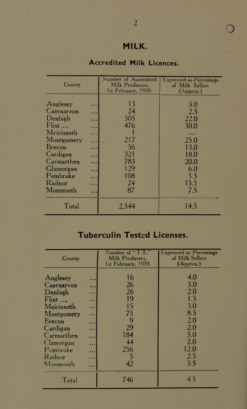 o MILK. Accredited Milk Licences. County Number of Accredited Milk Producers, 1st February, 1939. Expressed as Percentage of Milk Sellers (Approx.) Anglesey 13 3.0 Caernarvon 24 2.5 Denbigh 305 22.0 Flint ... 476 30.0 Meirioneth 1 Montgomery 217 25.0 Brecon 56 13.0 Cardigan 321 18.0 Carmarthen 783 20.0 Glamorgan 129 6.0 Pembroke 108 5.5 Radnor 24 15.5 Monmouth 87 7.5 Total 2,544 14.5 Tuberculin Tested Licenses. County. Number of “T.T.” Milk Producers, 1st February, 1939. Expressed as Percentage of Milk Sellers (Approx.) Anglesey 16 4.0 Caernarvon 26 3.0 Denbigh 26 2.0 Flint ... 19 1.5 Meirioneth 15 3.0 Montgomery 75 8.5 Brecon 9 2.0 Cardigan 29 2.0 Carmarthen 184 5.0 Glamorgan 44 2.0 Pembroke 256 12.0 Radnor 5 2.5 Monmouth 42 3.5 Total 746 45