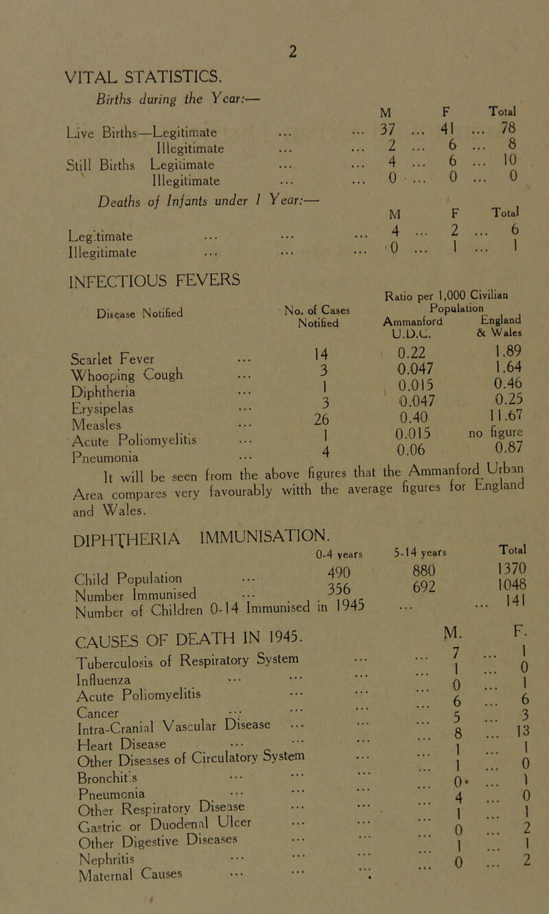 VITAL STATISTICS. Births during the Year:— Live Births—Legitimate Illegitimate Still Births Legitimate Illegitimate Deaths o) Infants under I Year:— Legitimate Illegitimate M F Total 37 ... 41 ... 78 2 ... 6 ... 8 4 ... 6 ... 10 0 • ... 0 ... 0 M F Total 4 ... 2 ... 6 0 ... 1 ... 1 INFECTIOUS FEVERS Disease Notified No. of Cases Notified 14 3 1 3 26 Ratio per 1,000 Civilian Population Ammanford England U.D.C. & Wales Scarlet Fever 'Whooping Cough Diphtheria Erysipelas Measles Acute Poliomyelitis Pneumonia It will be seen from the above figures that the Ammanford Urban Area compares very favourably witth the average figures tor tnglanc and Wales. 0.22 0.047 0.015 0.047 0.40 0.015 0.06 no I. 89 1.64 0.46 0.25 II. 67 figure 0.87 DIPHTHERIA immunisation Child Population Number Immunised CAUSES OF DEATH IN 1945. Tuberculosis of Respiratory System Influenza Acute Poliomyelitis Cancer * * * Intra-Craninl Vascular Disease Heart Disease Other Diseases of Circulatory System Bronchit.s Pneumonia ••• Other Respiratory Disease Gastric or Duodenal Ulcer Other Digestive Diseases Nephritis Maternal Causes 0-4 years 5-14 years Total 490 880 1370 356 692 1048 in 1945 ... 141 M. F. ... 7 ... 1 ... 1 ... 0 ... 0 ... 1 ... 6 ... 6 ... 5 ... 3 ... 8 ... 13 ... 1 ... 1 ... 1 ... o ... o- ... 1 •.. ... 4 1 ... o 1 1 ... o 1 ... ■ ... 2 i ... 1 ... o ... 1 ... 2