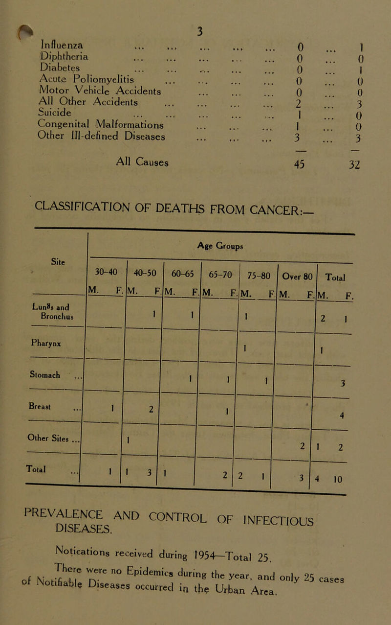 Influenza Diphtheria Diabetes Acute Poliomyelitis Motor Vehicle Accidents All Other Accidents Suicide Congenital Malformations Other Ill-defined Diseases 0 0 0 0 0 2 1 1 3 0 I 0 0 3 0 0 3 All Causes 45 32 CLASSIFICATION OF DEATHS FROM CANCER:- Site Age Groups 30-40 M. F. 40-50 M. F 60-65 M. F 65-70 M. F 75-80 M. F Over 80 M. F Total . M. F LiinSj and Bronchus 1 1 1 2 I Pharynx 1 1 Stomach 1 1 1 3 Breast 1 2 1 • 4 Other Sites ... 1 2 1 2 Total t 1 3 1 2 2 1 31 4 10 PREVALENCE ANr> CONTROL OF INFECTIOUS DISEASES. Notications received during 1954—Total 25 of rv^ n° Ep‘demics dunn8 the year, and only 25 cases Notifiable Diseases occurred in the Urban Area.