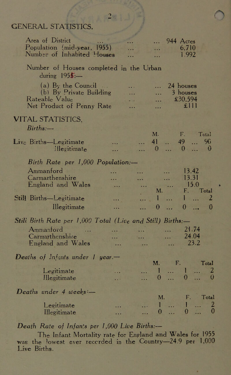 GENERAL STATISTICS. r> Area of District ... ... ... 944 Acres Population (mid-yeai, 1955) ... ... 6,710 Number of Inhabited Houses ... ... 1 992 Number of Houses completed in the Urban during 195^:— (a) By the Council 24 houses (b) By Private Building • • m t • 3 houses Rateable Value £30,594 Net Product of Penny Rate .. £111 VITAL STATISTICS, Births:— M. F. Total Live Births—Legitimate ... 41 . .. 49 ... 90 illegitimate ... 0 ... 0 ... 0 Birth Rate per 1,000 Population: Ammanford 13.42 Carmarthenshire ... 13.31 England and Wales ... 15.0 M. F. Total Still Births—Legitimate _ 1 ... 1 ... 2 Illegitimate ... 0 ... 0 ... 0 Still Birth Rate per 1,000 Total (Live and Still) Births:— Ammanford ... 21.74 Carmarthenshire 24.04 England and Wales ... 23.2 Deaths of Infants under 1 year.— M. F. Total Legitimate ... 1 ... 1 ... 2 Illegitimate ... 0 ... 0 ... 0 Deaths under 4 Weeks:— M. F. Total Legitimate ... 1 ... 1 ... 2 Illegitimate ... 0 ... 0 ... 0 Death Rate of Infants per 1,000 Live Births:— The Infant Mortality rate for England and Wales for 1955 was the lowest ever recorded in the Country—24.9 per 1,000 Live Births.