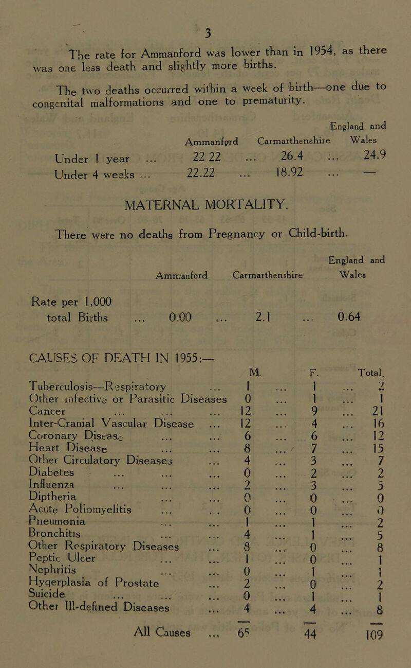 The rate for Ammanford was lower than in 1954, as there was one less death and slightly more births. The two deaths occurred within a week of birth—one due to congenital malformations and one to prematurity. England end Ammanford Carmarthenshire Wales Under 1 year ... 22 22 ... 26.4 ... 24.9 Under 4 weeks ... 22.22 ... 18.92 MATERNAL MORTALITY. There were no deaths from Pregnancy or Child-birth. England and Ammanford Carmarthenshire Wales Rate per 1,000 total Births 0.00 2.1 0.64 CAUSES OF DEATH IN 1955:— M. F. Total. Tuberculosis—Respiratory 1 1 ) Other infective or Parasitic Diseases 0 1 1 Cancer 12 9 ... 21 Inter-Cranial Vascular Disease 12 4 ... 16 Coronary Disease 6 6 ... 12 Heart Disease 8 7 ... 15 Other Circulatory Diseases 4 3 7 Diabetes 0 2 2 Influenza 2 3 3 Diptheria 0 0 0 Acute Poliomyelitis 0 0 0 Pneumonia 1 1 2 Bronchitis 4 1 5 Other Respiratory Diseases 8 0 8 1 Peptic Ulcer 1 0 1 Nephritis 0 1 Hyqerplasia of Prostate 2 0 2 Suicide 0 1 4 1 8 Other Ill-defined Diseases 4 All Causes 6^ 44 109