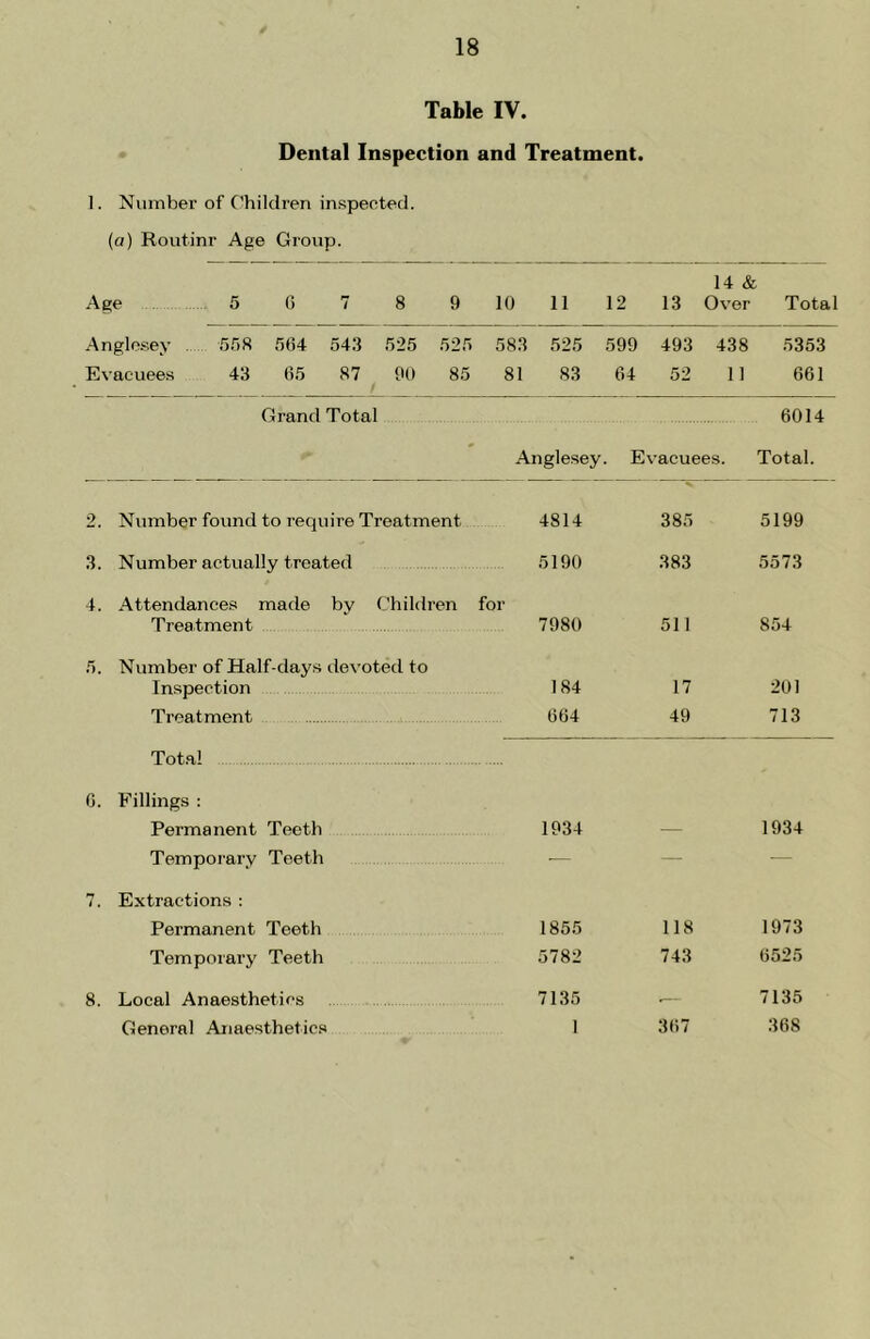 Table IV. Dental Inspection and Treatment. 1. Number of Children inspected. (a) Routinr Age Group. Age 5 G 7 8 9 10 11 12 13 14 & Over Total Anglesey '558 5G4 543 525 525 583 525 599 493 438 5353 Evacuees 43 65 87 90 85 81 83 64 52 11 661 Grand Total 6014 - Anglesey. Evacuees. Total. 2. Number found to require Treatment 4814 385 5199 3. Number actually treated 5190 383 5573 4. Attendances made by Children for Treatment 7980 511 854 5. Number of Half-days devoted to Inspection 184 17 201 Treatment 664 49 713 Total 0. Fillings : Permanent Teeth 1934 — 1934 Temporary Teeth — — — 7. Extractions : Permanent Teeth 1855 118 1973 Temporary Teeth 5782 743 6525 8. Local Anaesthetics 7135 • 7135 General Anaesthetics 1 367 368