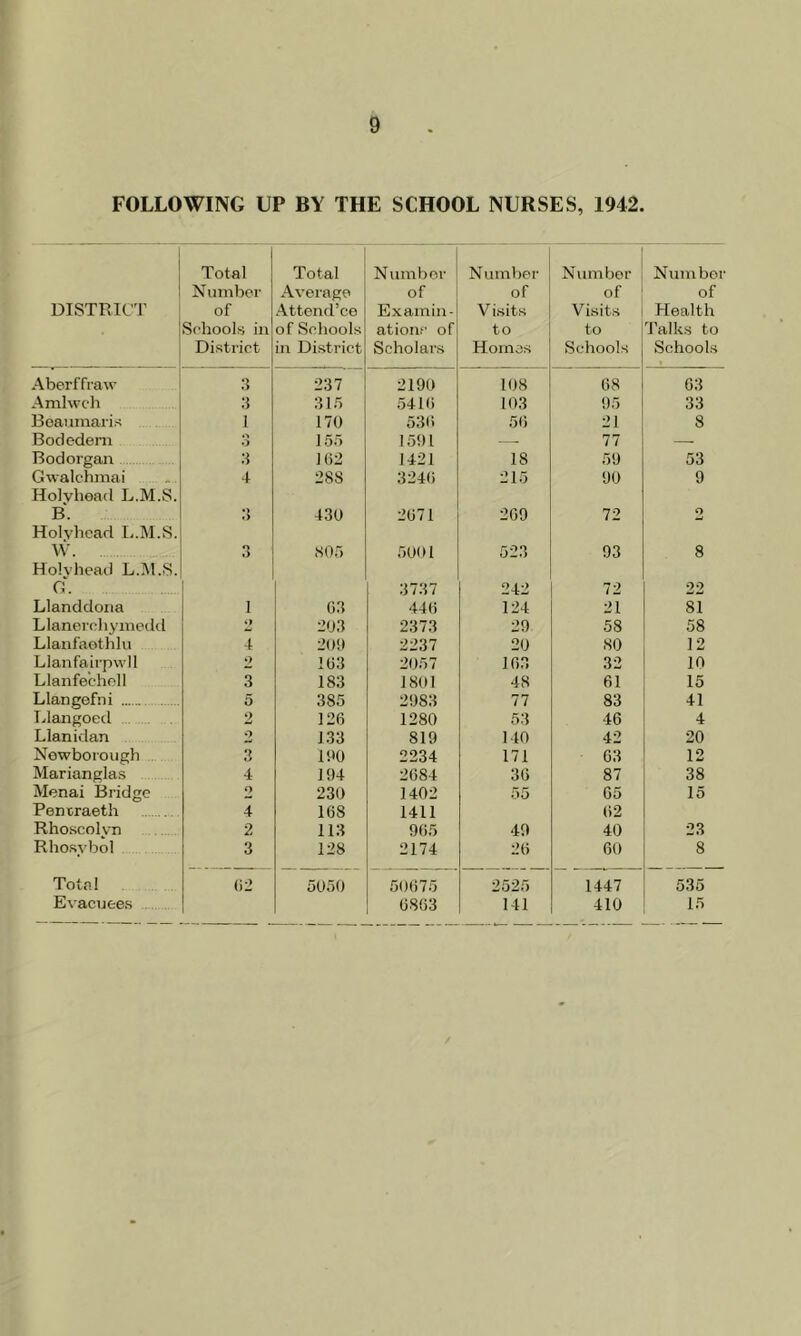 FOLLOWING UP BY THE SCHOOL NURSES, 1942. DISTRICT Total Number of Schools in District Total Average Attend’ce of Schools in District Number of Examin- ations of Scholars Number of V isits to Homos Number of Visits to Schools Number of Health Talks to Schools Aberffraw 3 237 2190 108 68 03 Amlwch 3 315 5410 103 95 33 Beaumaris I 170 536 56 21 8 Bodedern o O 155 1591 — 77 — Bodorgan 3 1(52 1421 18 59 53 Gwalchmai 4 28S 3240 215 90 9 Holvliead L.M.S. B. •» .> 430 2071 209 72 O Holyhead L.M.S. W. 3 805 5001 523 93 8 Holyhead L.M.S. G. 3737 242 72 22 Llanddona 1 03 440 124 21 81 Llanerchymedd i) 203 2373 29 58 58 Llanfaethlu 4 209 2237 20 80 12 Llanfairpwll 2 103 2057 163 32 10 Llanfe'choll 3 183 1801 48 61 15 Llangefni 5 385 2983 77 83 41 Llangoed 2 126 1280 53 46 4 Llanidan 2 133 819 140 42 20 Newborough 3 190 2234 171 03 12 Marianglas 4 194 2684 36 87 38 Menai Bridge O 230 1402 55 65 15 Pori craeth 4 168 1411 02 Rhoscolvn 2 113 905 49 40 23 Rhosybol 3 128 2174 26 60 8 Total (52 5050 50075 2525 1447 535 Evacuees 0863 141 410 15