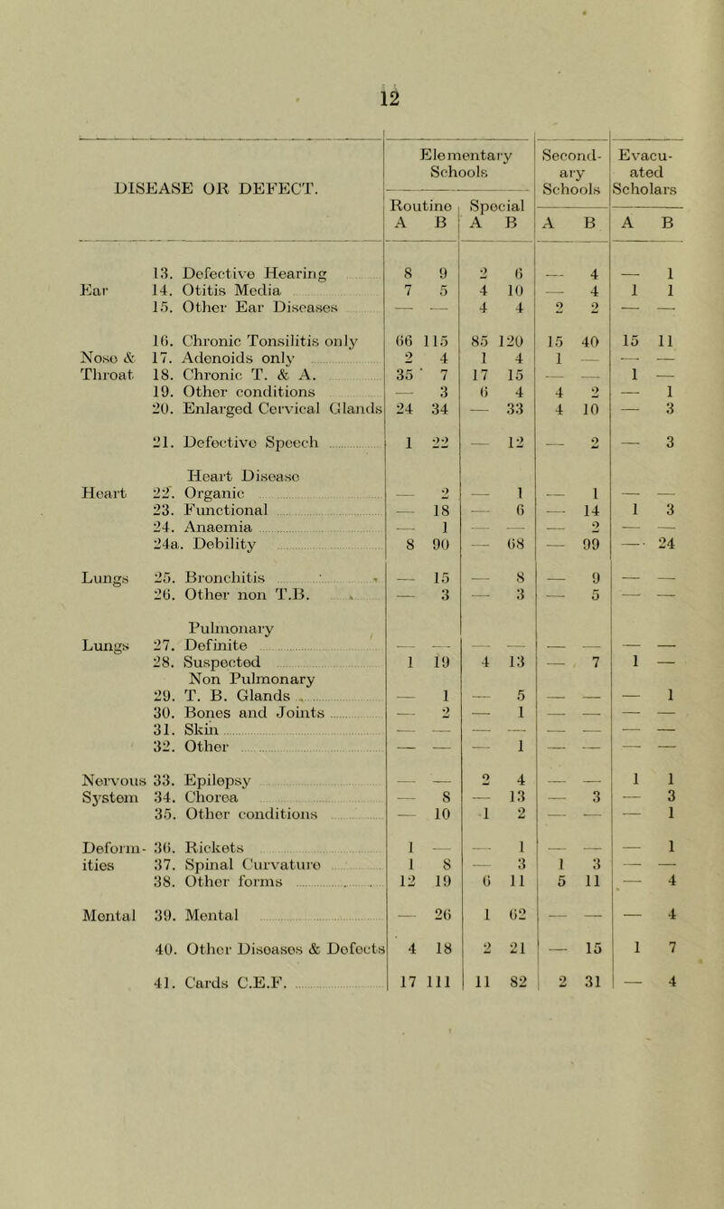 DISEASE OR DEFECT. Elementary Schools Routine Special A B ; A B Second- ary Schools A B Evacu- ated Scholars A B 13. Defective Hearing 8 9 2 6 4 1 Ear 14. Otitis Media 7 5 4 10 — 4 1 1 15. Other Ear Diseases — — 4 4 2 2 — —: 16. Chronic Tonsilitis only 06 115 85 120 15 40 15 11 Nose & 17. Adenoids only 2 4 1 4 1 — ■ — Throat 18. Chronic T. & A. 35 ' 7 17 15 — — 1 — 19. Other conditions — 3 6 4 4 2 — 1 20. Enlarged Cervical Glands 24 34 — 33 4 10 — 3 21. Defective Speech 1 22 — 12 — — 3 Heart Heart Disease 22'. Organic 2 1 l 23. Functional — 18 — 6 — 14 1 3 24. Anaemia — 1 — 2 — — 24a. Debility 8 90 — 68 — 99 — 24 Lungs 25. Bronchitis 15 8 9 — — 26. Other non T.B. — 3 — 3 — 5 — — Lungs Pulmonary 27. Definite. 28. Suspected 1 19 4 13 — 7 1 — Non Pulmonary 29. T. B. Glands 1 5 _ 1 30. Bones and Joints — 2 — l — — — — 31. Skin ■ — — — — — — — 32. Other — ■— — 1 — — — — Nervous 33. Epilepsy — ' o 4 — — 1 1 System 34. Chorea — s — 13 — 3 — 3 35. Other conditions — 10 1 2 — — — 1 Deform 36. Rickets 1 — 1 — 1 ities 37. Spinal Curvature 1 8 — 3 1 3 — — 38. Other forms 12 19 6 11 5 11 _ 4 Mental 39. Mental — 26 1 62 — — — 4 40. Other Diseases & Defects 4 18 2 21 — 15 7 41. Cards C.E.F. 17 111 ii 82 2 31 — 4