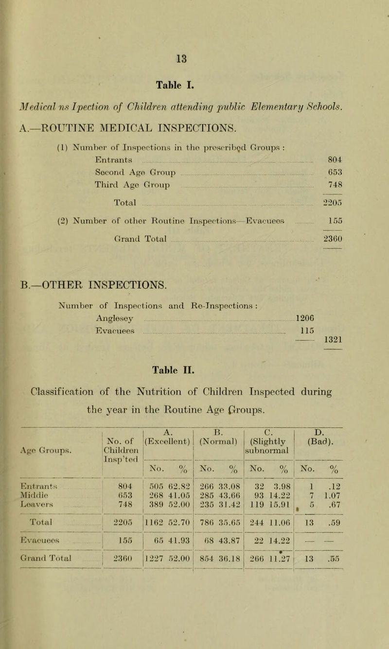 Table I. Medical ns Ipection of Children attending piddle Elementary Schools. A.—ROUTINE MEDICAL INSPECTIONS. (1) Number of Inspections in the prescribed Groups: Entrants 804 Second Age Group 053 Third Age Group 748 Total 2205 (2) Number of other Routine Inspections—Evacuees 155 Grand Total 2360 B —OTHER INSPECTIONS. Number of Inspections and Re-Inspections : Anglesey Evacuees 1200 115 1321 Table II. Classification of the Nutrition of Children Inspected during the year in the Routine Age (Groups. Age Groups. No. of j Children Insp’ted A. (Excellent) B. (Normal) C. (Slightly subnormal D. (Bad). No. % No. % 2 o No. % Entrants 804 505 02.82 206 33.08 32 3.98 1 .12 Middle 053 208 41.05 285 43.66 93 14.22 7 1.07 Leavers 748 389 52.00 235 31.42 119 15.91 . 5 .67 Total 2205 1102 52.70 786 35.65 244 11.00 13 .59 Evacuees 155 65 41.93 08 43.87 22 14.22 — — Grand Total 2360 1227 52.00 854 36.18 200 11.27 13 .55