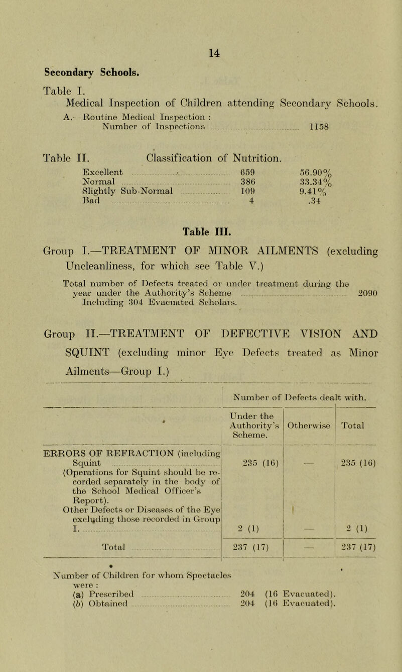 Secondary Schools. Table I. Medical Inspection of Children attending Secondary Schools. A.—Routine Medical Inspection : Number of Inspections 1158 Table II. Classification of Nutrition. Excellent , 659 56.90% Normal 386 33.34% Slightly Sub-Normal 109 9.41% Bad 4 .34 Table III. Group I.—TREATMENT OF MINOR AILMENTS (excluding Uncleanliness, for which see Table V.) Total number of Defects treated or under treatment during the year under the Authority’s Scheme 2090 Including 304 Evacuated Scholars. Group II.—TREATMENT OF DEFECTIVE VISION AND SQUINT (excluding minor Eve Defects treated as Minor Ailments—Group I.) Number of Defects dea It with. • Under the Authority’s Scheme. Otherwise Total ERRORS OF REFRACTION (including Squint (Operations for Squint should be re- corded separately in the body of the School Medical Officer’s Report). Other Defects or Diseases of the Eye excluding those recorded in Group I. Total 235 (16) 2 (1) 1 235 (16) 2 (1) 237 (17) — 237 (17) Numbor of Children for whom Spectacles were : (a) Prescribed (b) Obtained 204 (16 Evacuated). 204 (16 Evacuated).