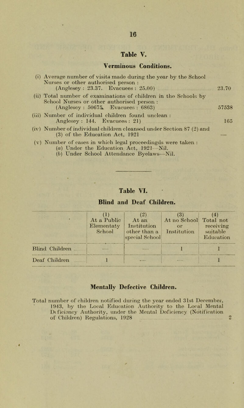 Table V. Verminous Conditions. (i) Average number of visits made during the year by the School Nurses or other authorised person : (Anglesey : 23.37. Evacuees : 25.00) 23.70 (ii) Total number of examinations of children in tho Schools by School Nurses or other authorised person : (Anglesey : 50G7A Evacuees : 6803) 57538 (iii) Number of individual children found unclean : Anglesey: 144. Evacuees: 21) 165 (iv) Number of individual children cleansed under Section S7 (2) and (3) of tho Education Act, 1921 —- (v) Number of cases in which legal proceedingds were taken : (a) Under the Education Act, 1921 -Nil. (b) Under School Attendance Byelaws—Nil. Table VI. Blind and Deaf Children. (1) At a Public Elementaty School (2) At an Institution other than a special School (3) At no School or Institution (4) Total not receiving suitable Education Blind Children — 1 1 Deaf Children 1 — 1 Mentally Defective Children. Total number of children notified during the year ended 31st December, 1943, by the Local Education Authority to tho Local Mental Deficiency Authority, under the Mental Deficiency (Notification of Children) Regulations, 1928