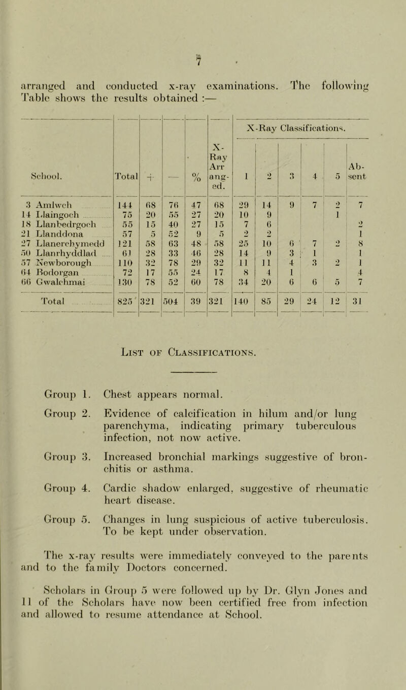 arranged and conducted x-ray examinations. The following Tabic shows the results obtained :— School. Total 4* 0/ /o X- Ray Ait a ne- ed. X 1 -Ray 2 Cla^ 3 ,ifications. 4 5 Ab- sent 3 Amlwch 144 08 70 47 08 29 14 9 7 2 7 14 I.laingoch 75 20 55 27 20 10 9 I IS Llanbedrgoch 55 15 40 27 15 7 6 2 21 Llanddona 57 5 52 9 5 2 2 i 27 Llanerebymedd 121 58 63 48 58 25 10 6 7 2 8 50 Llanrhyddlad 6.1 28 33 40 28 14 9 3 i 1 57 Newborough 110 32 78 29 32 11 11 4 3 2 1 04 Bodorgan 72 17 55 24 17 8 4 1 4 00 Gwalchmai ] 30 78 52 00 78 34 20 6 6 ' 5 7 Total 825’ 321 504 39 321 140 85 29 24 12 31 List of Classifications. Group 1. Group 2. Group 3. Group 4. Group 5. The x- ray Chest appears normal. Evidence of calcification in hilum and/or lung parenchyma, indicating primary tuberculous infection, not now active. Increased bronchial markings suggestive of bron- chitis or asthma. heart disease. Changes in lung suspicious of active tuberculosis. To be kept under observation. and to the family Doctors concerned. Scholars in Group 5 were followed up by Dr. Glyn Jones and 11 of the Scholars have now been certified free from infection and allowed to resume attendance at School.
