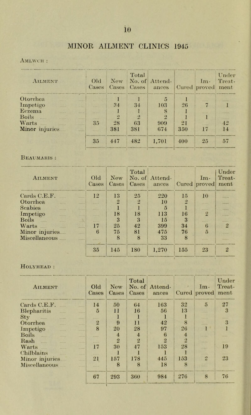 MINOR AILMENT CLINICS 1945 Ami,wi n : Total Under Ailment Old New No. of Attend- Im- Treat- Cases Cases Cases ances Cured proved meat Otorrhea 1 i 5 1 lmpot.igo 34 34 103 26 7 1 Eczema 1 1 8 1 Boils 2 2 2 1 i Warts 35 28 63 909 21 42 Minor injuries 381 381 674 350 17 14 35 447 482 1,701 400 25 57 Beaumaius : Total Under Ailment Old New No. of Attend- Im- Treat- Cases Cases Cases ances Cured proved ment Cards C.E.F. 12 13 25 220 15 10 Otorrhea 2 2 10 2 Scabies i i 5 i Impetigo 18 18 113 16 2 Boils 3 3 15 3 Warts 17 25 42 399 34 6 2 Minor injuries 6 75 81 475 76 5 Miscellaneous 8 8 33 8 35 145 180 1,270 155 23 2 Holyhead: Total Under Ailment Old New No. of Attend- Im- Treat- Cases Cases Cases ances Cured proved ment Cards C.E.F. 14 50 64 163 32 5 27 Blepharitis 5 11 16 56 13 3 Sty 1 1 1 1 Otorrhea 2 9 11 42 8 3 I mpotigo 8 20 28 97 26 1 1 Boils 4 4 6 4 Rash 2 2 2 2 Warts 17 30 47 153 28 19 Chilblains 1 1 1 1 Minor injuries 21 157 178 445 153 t) 23 Miscellaneous 8 8 18 8 67 293 360 984 276 8 76
