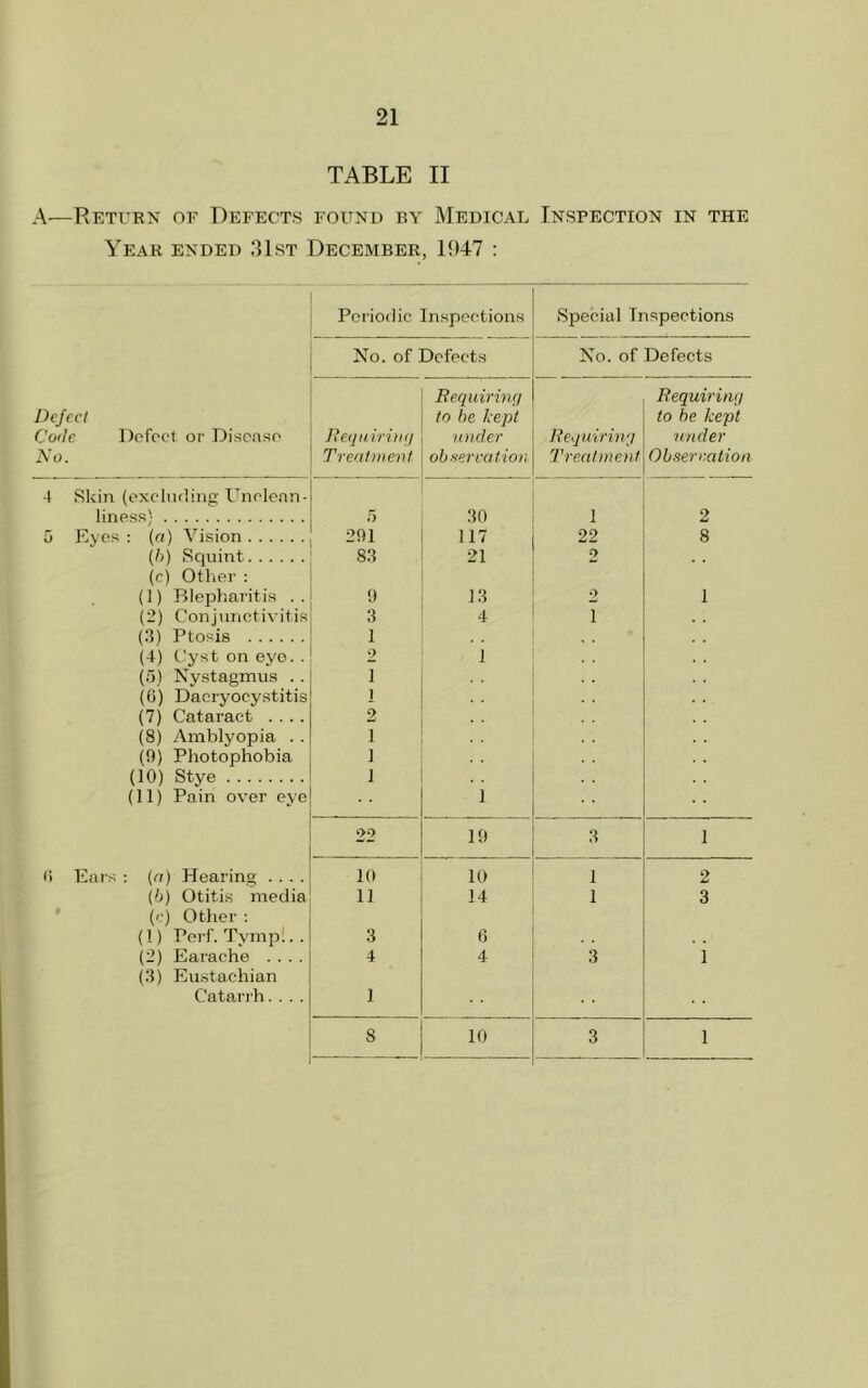 TABLE II A—Return of Defects found by Medical Inspection in the Year ended .‘Ust December, 1947 : defect 'ode Defect or Disease Vo. Periodic Inspections Special Inspections No. of Defects No. of Defects Requiring Treatment Requiring to be kept under ob nervation Requiring Treatment Requiring to be kept under Observation 4 Skin (excluding Unclean- liness) 5 30 1 2 5 Kyfis : (n) Vision 291 117 22 8 (b) Squint 83 21 2 (c) Other : (1) Blepharitis .. 9 13 2 1 (2) Conjunctivitis 3 4 i (3) Ptosis 1 (4) Cyst on eye. . 9 1 (5) Nystagmus . . l (6) Dacryocystitis i (7) Cataract .... 2 (8) Amblyopia .. i (9) Photophobia i (10) Stye l (11) Pain over eye 1 22 19 3 1 (i Ears : (a) Hearing .... 10 10 1 2 (b) Otitis media 11 14 1 3 (c) Other : (1) Perf. Tymp... 3 6 (2) Earache .... 4 4 3 1 (3) Eustachian Catarrh.... 1 8 10 3 1