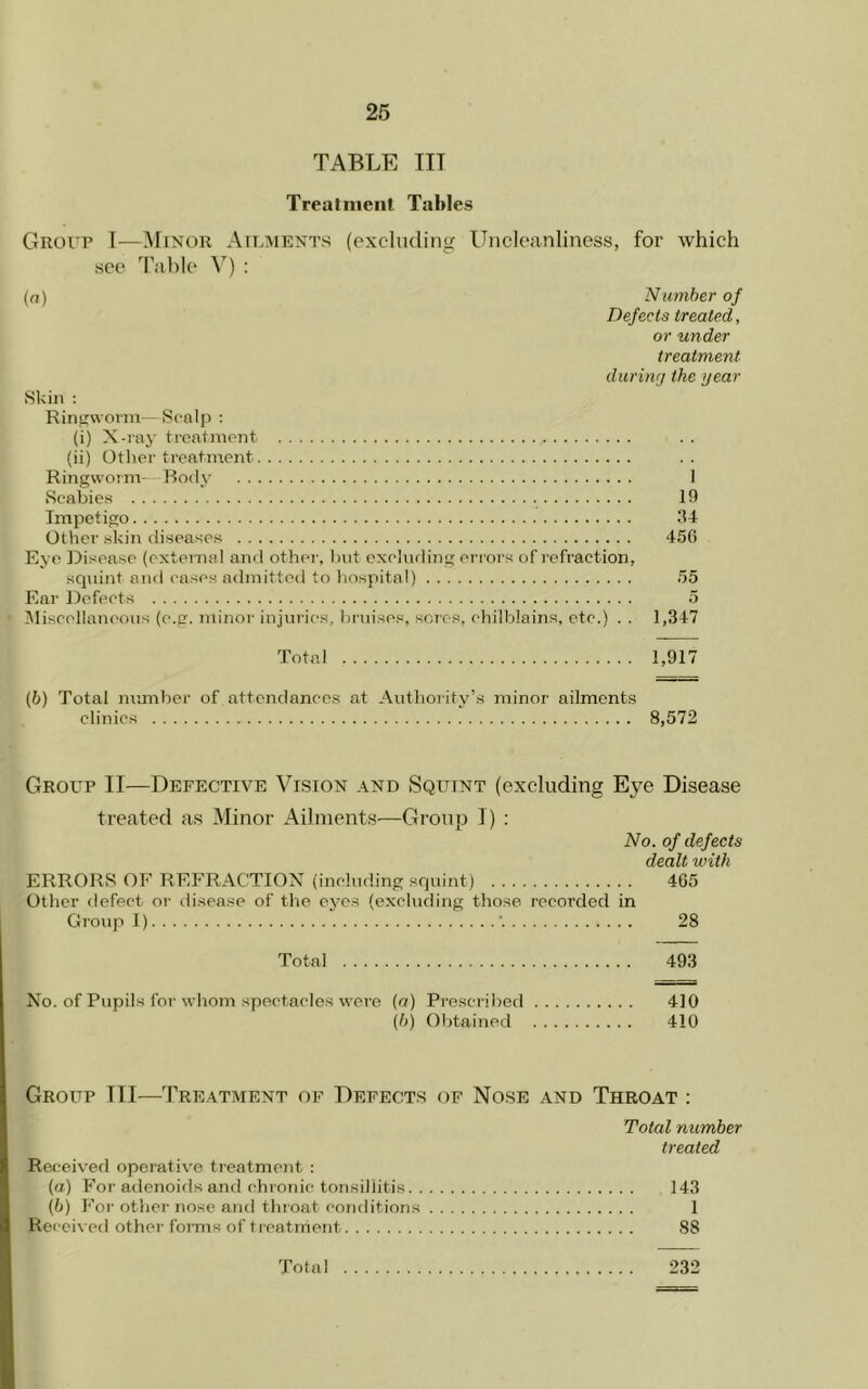 TABLE TIT Treatment Tables Group I—Minor Ailments (excluding Uncleanliness, for which see Table V) : («) Number of Defects treated, or under treatment during the year Skin : Ringworm—Scalp : (i) X-ray treatment (ii) Other treatment Ringworm- Body 1 Scabies . 19 Impetigo 34 Other skin diseases 456 Eye Disease (external and other, but excluding errors of refraction, squint and cases admitted to hospital) 55 Ear Defects 5 Miscellaneous (o.g. minor injuries, bruises, seres, chilblains, etc.) . . 1,347 Total 1,917 (b) Total number of attendances at Authority’s minor ailments clinics 8,572 Group II—Defective Vision and Squint (excluding Eye Disease treated as Minor Ailments—Group I) : No. of defects dealt with ERRORS OF REFRACTION (including squint) 465 Other defect or disease of the eyes (excluding those recorded in Group I) 28 Total 493 No. of Pupils for whom spectacles were (a) Prescribed 410 (b) Obtained 410 Group III—Treatment of Defects of Nose and Throat : Total number treated Received operative treatment : («) For adenoids and chronic tonsillitis 143 (b) For other nose and throat conditions 1 Received other forms of treatment 88 Total 232