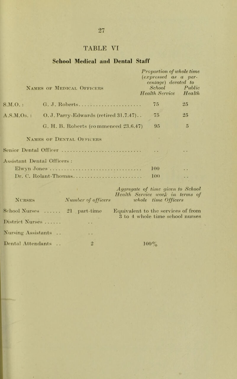 TABLE VI School Medical and Dental Staff Proport ion of whole time (expressed as a per- centage) devoted to Names of Medical Officers School Public Health Service Health S.M.O. : G. J. Roberts 75 A.S.M.Os. : O. J. Parry-Edwards (retired 31.7.47). . 75 G. H. B. Roberts (commenced 23.fi.47) 95 Names of Dental Officers Senior Dental Officer Assistant Dental Officers : Elvvyn Jones 100 Dr. C. Rolant -Thomas 100 25 Aggregate of time given to School Health Service worjc in terms of Nerses Number of officers whole time Officers School Nurses District Nurses 21 part-time Equivalent to the services of from 3 to 4 whole time school nurses Nursing Assistants . . Dental Attendants o 100%