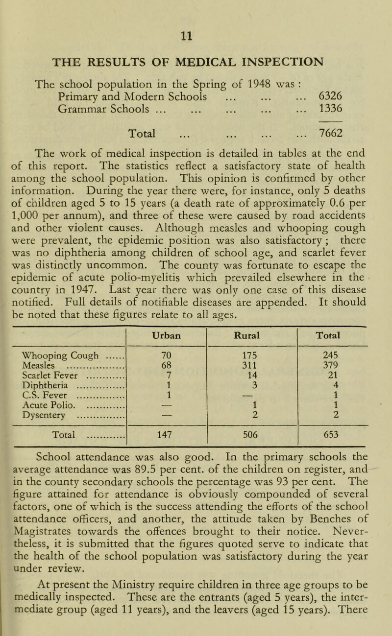 THE RESULTS OF MEDICAL INSPECTION The school population in the Spring of 1948 was : Primary and Modern Schools ... ... ... 6326 Grammar Schools ... ... ... ... ... 1336 Total ... ... ... ... 7662 The work of medical inspection is detailed in tables at the end of this report. The statistics reflect a satisfactory state of health among the school population. This opinion is confirmed by other information. During the year there were, for instance, only 5 deaths of children aged 5 to 15 years (a death rate of approximately 0.6 per 1,000 per annum), and three of these were caused by road accidents and other violent causes. Although measles and whooping cough were prevalent, the epidemic position was also satisfactory ; there was no diphtheria among children of school age, and scarlet fever was distinctly uncommon. The county was fortunate to escape the epidemic of acute polio-myelitis which prevailed elsewhere in the country in 1947. Last year there was only one case of this disease notified. Full details of notifiable diseases are appended. It should be noted that these figures relate to all ages. Urban Rural Total Whooping Cough 70 175 245 Measles 68 311 379 Scarlet Fever 7 14 21 Diphtheria 1 3 4 C.S. Fever 1 — 1 Acute Polio — 1 1 Dysentery — 2 2 Total 147 506 653 School attendance was also good. In the primary schools the average attendance was 89.5 per cent, of the children on register, and in the county secondary schools the percentage was 93 per cent. The figure attained for attendance is obviously compounded of several factors, one of which is the success attending the efforts of the school attendance officers, and another, the attitude taken by Benches of Magistrates towards the offences brought to their notice. Never- theless, it is submitted that the figures quoted serve to indicate that the health of the school population was satisfactory during the year under review. At present the Ministry require children in three age groups to be medically inspected. These are the entrants (aged 5 years), the inter- mediate group (aged 11 years), and the leavers (aged 15 years). There