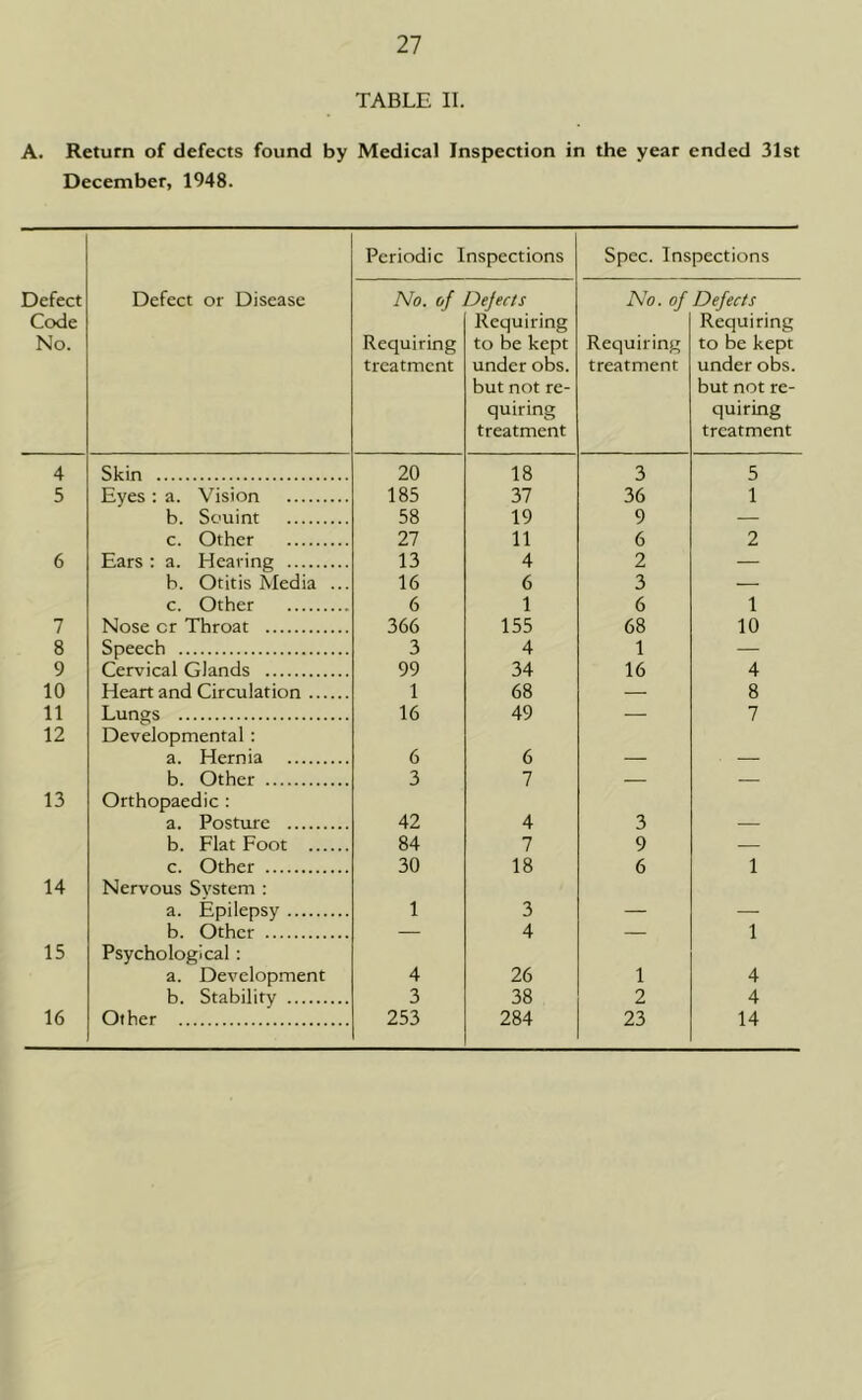 TABLE II. A. Return of defects found by Medical Inspection in the year ended 31st December, 1948. Periodic Inspections Spec. Inspections Defect Code No. Defect or Disease No. of Requiring treatment Dejects Requiring to be kept under obs. but not re- quiring treatment No. of Requiring treatment Defects Requiring to be kept under obs. but not re- quiring treatment 4 Skin 20 18 3 5 5 Eyes : a. Vision 185 37 36 1 b. Souint 58 19 9 — c. Other 27 11 6 2 6 Ears : a. Heating 13 4 2 — b. Otitis Media ... 16 6 3 — c. Other 6 1 6 1 7 Nose cr Throat 366 155 68 10 8 Speech 3 4 1 — 9 Cervical Glands 99 34 16 4 10 Heart and Circulation 1 68 — 8 11 Lungs 16 49 — 7 12 Developmental : a. Hernia 6 6 b. Other 3 7 — — 13 Orthopaedic : a. Posture 42 4 3 b. Flat Foot 84 7 9 — c. Other 30 18 6 1 14 Nervous System : a. Epilepsy 1 3 b. Other — 4 — 1 15 Psychological: a. Development 4 26 1 4 b. Stability 3 38 2 4 16 Other 253 284 23 14