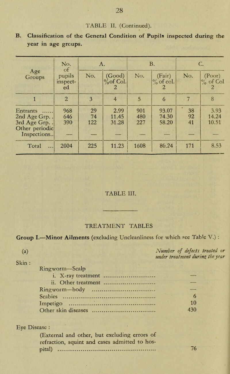 TABLE II. (Continued). B. Classification of the General Condition of Pupils inspected during the year in age groups. Age Groups No. of pupils inspect- ed A. B. C. No. (Good) %of Col. 2 No. (Fair) % of col. 2 No. (Poor) % of Col 2 1 2 3 4 5 6 7 8 Entrants 968 29 2.99 901 93.07 38 3.93 2nd Age Grp.. 646 74 11.45 480 74.30 92 14.24 3rd Age Grp. . Other periodic 390 122 31.28 227 58.20 41 10.51 Inspections.. — — — — — — — Total 2004 225 11.23 1608 80.24 171 8.53 TABLE III. TREATMENT TABLES Group I.—Minor Ailments (excluding Uncleanliness for which see Tab'c V.) : (a) Number of defects treated or under treatment during the year Skin : Ringworm—Scalp i. X-ray treatment — ii. Other treatment — Ringworm—body — Scabies 6 Impetigo 10 Other skin diseases 430 Eye Disease : (External and other, but excluding errors of refraction, squint and cases admitted to hos- pital) 76