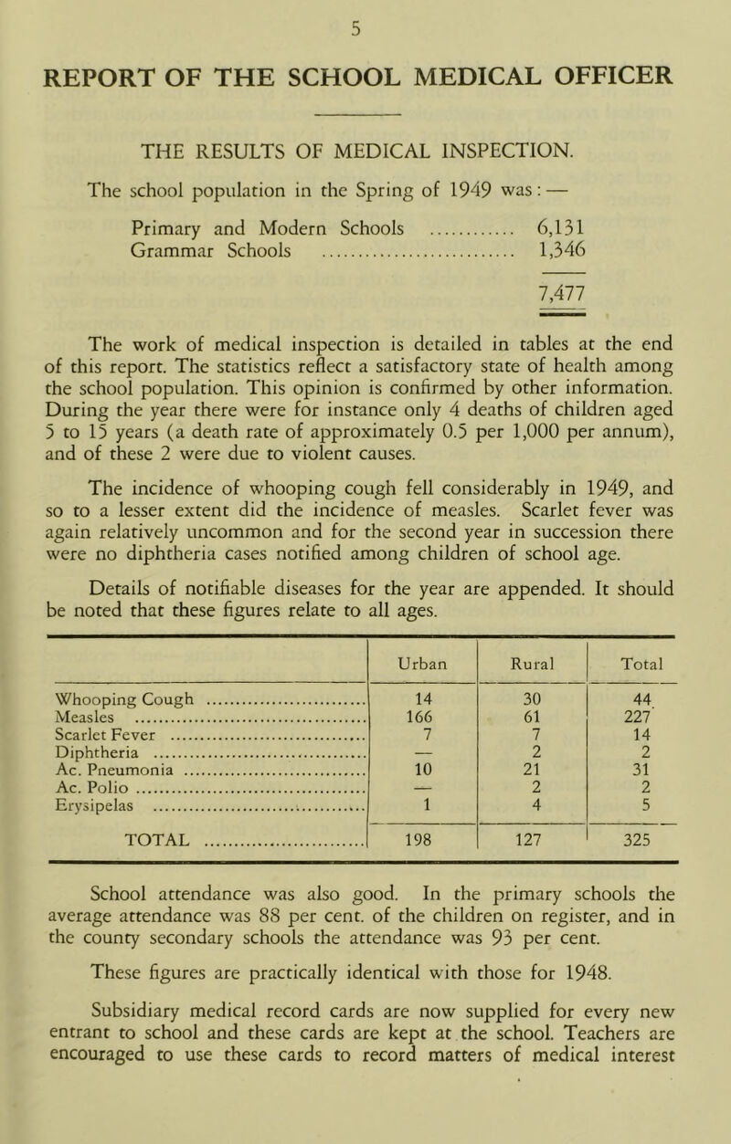 REPORT OF THE SCHOOL MEDICAL OFFICER THE RESULTS OF MEDICAL INSPECTION. The school population in the Spring of 1949 was; — Primary and Modern Schools 6,131 Grammar Schools 1,346 7,477 The work of medical inspection is detailed in tables at the end of this report. The statistics reflect a satisfactory state of health among the school population. This opinion is confirmed by other information. During the year there were for instance only 4 deaths of children aged 5 to 15 years (a death rate of approximately 0.5 per 1,000 per annum), and of these 2 were due to violent causes. The incidence of whooping cough fell considerably in 1949, and so to a lesser extent did the incidence of measles. Scarlet fever was again relatively uncommon and for the second year in succession there were no diphtheria cases notified among children of school age. Details of notifiable diseases for the year are appended. It should be noted that these figures relate to all ages. Urban Rural Total Whooping Cough 14 30 44 Measles 166 61 227 Scarlet Fever 7 7 14 Diphtheria — 2 2 Ac. Pneumonia 10 21 31 Ac. Polio — 2 2 Erysipelas 1 4 5 TOTAL 198 127 325 School attendance was also good. In the primary schools the average attendance was 88 per cent, of the children on register, and in the county secondary schools the attendance was 93 per cent. These figures are practically identical with those for 1948. Subsidiary medical record cards are now supplied for every new entrant to school and these cards are kept at the school. Teachers are encouraged to use these cards to record matters of medical interest