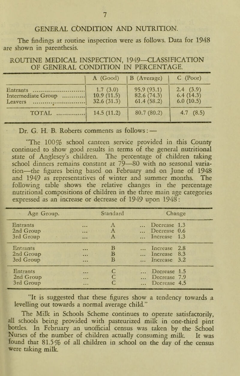 GENERAL CONDITION AND NUTRITION. The findings at routine inspection were as follows. Data for 1948 are shown in parenthesis. ROUTINE MEDICAL INSPECTION, 1949—CLASSIFICATION OF GENERAL CONDITION IN PERCENTAGE. A (Good) B (Average) C (Poor) F.ntrjints 1.7 (3.0) 10.9 (11.5) 32.6 (31.3) 95.9 (93.1) 82.6 (74.3) 61.4 (58.2) 2.4 (3.9) 6.4 (14.3) 6.0 (10.5) TnfprmeHiate Crronp TOTAL 14.5 (11.2) 80.7 (80.2) 4.7 (8.5) Dr. G. H. B. Roberts comments as follows: — The 100% school canteen service provided in this County continued to show good results in terms of the general nutritional state of Anglesey’s children. The percentage of children taking school dinners remains constant at 79—80 with no seasonal varia- tion—the figures being based on February and on June of 1948 and 1949 as representatives of winter and summer months. The following table shows the relative changes in the percentage nutritional compositions of children in the three main age categories expressed as an increase or decrease of 1949 upon 1948: Age Group. Standard Change Entrants A ... Decrease 1.3 2nd Group A ... Decrease 0.6 3rd Group A ... Increase 1.3 Entrants B ... Increase 2.8 2nd Group B ... Increase 8.3 3rd Group B ... Increase 3.2 Entrants C ... Decrease 1.5 2nd Group C ... Decrease 7.9 3rd Group C ... Decrease 4.5 It is suggested that these figures show a tendency towards a levelling out towards a normal average child.” The Milk in Schools Scheme continues to operate satisfactorily, all schools being provided with pasteurized milk in one-third pint bottles. In February an unofficial census was taken by the School Nurses of the number of children actually consuming milk. It was found that 81.5% of all children in school on the day of the census were taking milk.