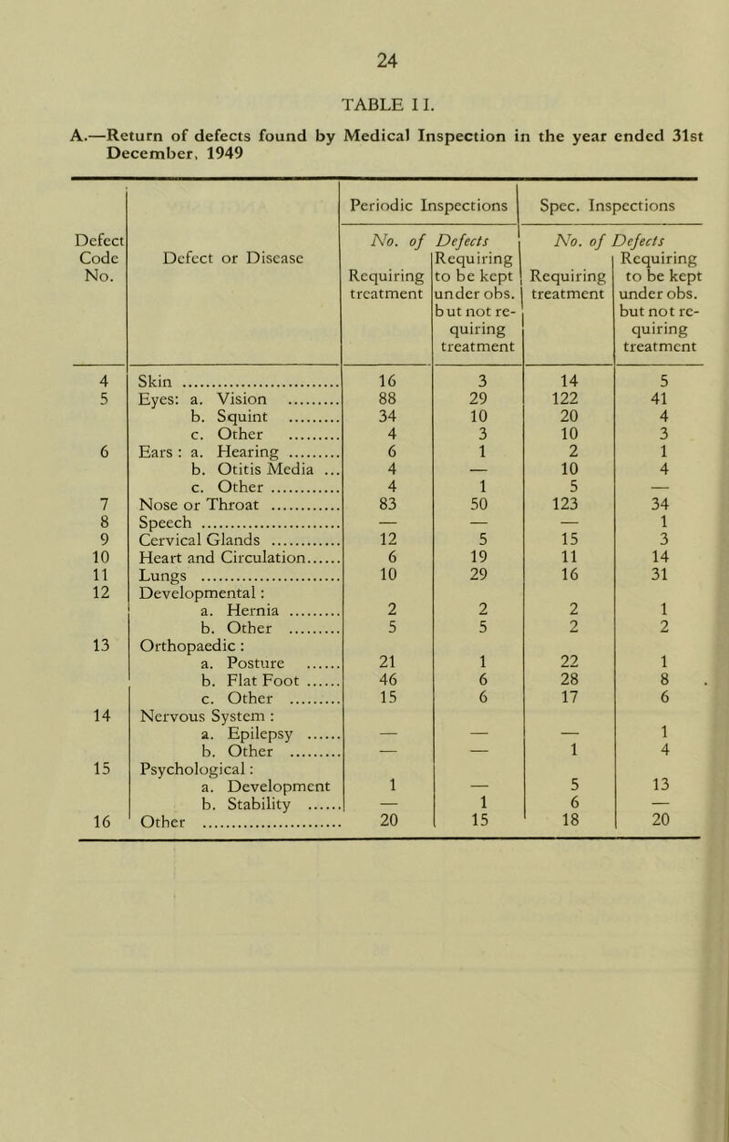 TABLE 11. A.—Return of defects found by Medical Inspection in the year ended 31st December. 1949 Periodic Inspections Spec. Inspections Defect Code No. Defect or Disease No. of Requiring treatment Defects Requiring to be kept under obs. but not re- quiring treatment No. of Requiring treatment Defects Requiring to be kept under obs. but not re- quiring treatment 4 Skin 16 3 14 5 5 Eyes: a. Vision 88 29 122 41 b. Squint 34 10 20 4 c. Other 4 3 10 3 6 Ears : a. Hearing 6 1 2 1 b. Otitis Media ... 4 — 10 4 c. Other 4 1 5 — 7 Nose or Throat 83 50 123 34 8 Speech — — — 1 9 Cervical Glands 12 5 15 3 10 Heart and Circulation 6 19 11 14 11 Lungs 10 29 16 31 12 Developmental: a. Hernia 2 2 2 1 b. Other 5 5 2 2 13 Orthopaedic: a. Posture 21 1 22 1 b. Flat Foot 46 6 28 8 c. Other 15 6 17 6 14 Nervous System : a. Epilepsy 1 b. Other — — 1 4 15 Psychological: a. Development 1 5 13 b. Stability — 1 6 — 16 Other 20 15 18 20