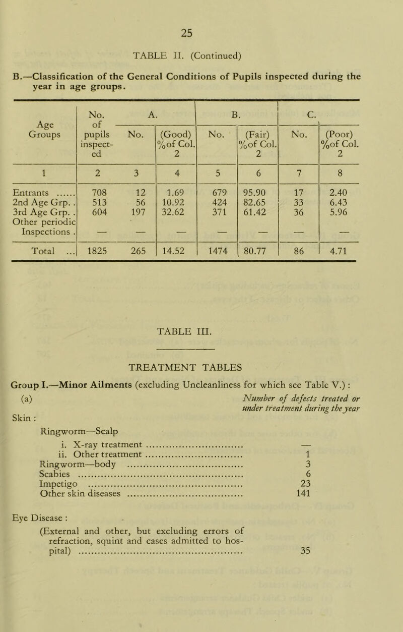 TABLE II. (Continued) B.—Classification of the General Conditions of Pupils inspected during the year in age groups. Age Groups No. nf A. B. C. pupils inspect- ed No. (Good) %of Col. 2 No. (Fair) %of Col. 2 No. (Poor) %of Col. 2 1 2 3 4 5 6 7 8 Entrants 708 12 1.69 679 95.90 17 2.40 2nd Age Grp. . 513 56 10.92 424 82.65 33 6.43 3rd Age Grp. . Other periodic 604 197 32.62 371 61.42 36 5.96 Inspections . — ■ — — — — Total 1825 265 14.52 1474 80.77 86 4.71 TABLE III. TREATMENT TABLES Group I.—Minor Ailments (excluding Uncleanliness for which see Table V.) : (a) Number of defects treated or under treatment during the year Skin : Ringworm—Scalp i. X-ray treatment — ii. Other treatment 1 Ringworm—body 3 Scabies 6 Impetigo 23 Other skin diseases 141 Eye Disease : (External and other, but excluding errors of refraction, squint and cases admitted to hos- pital) 35