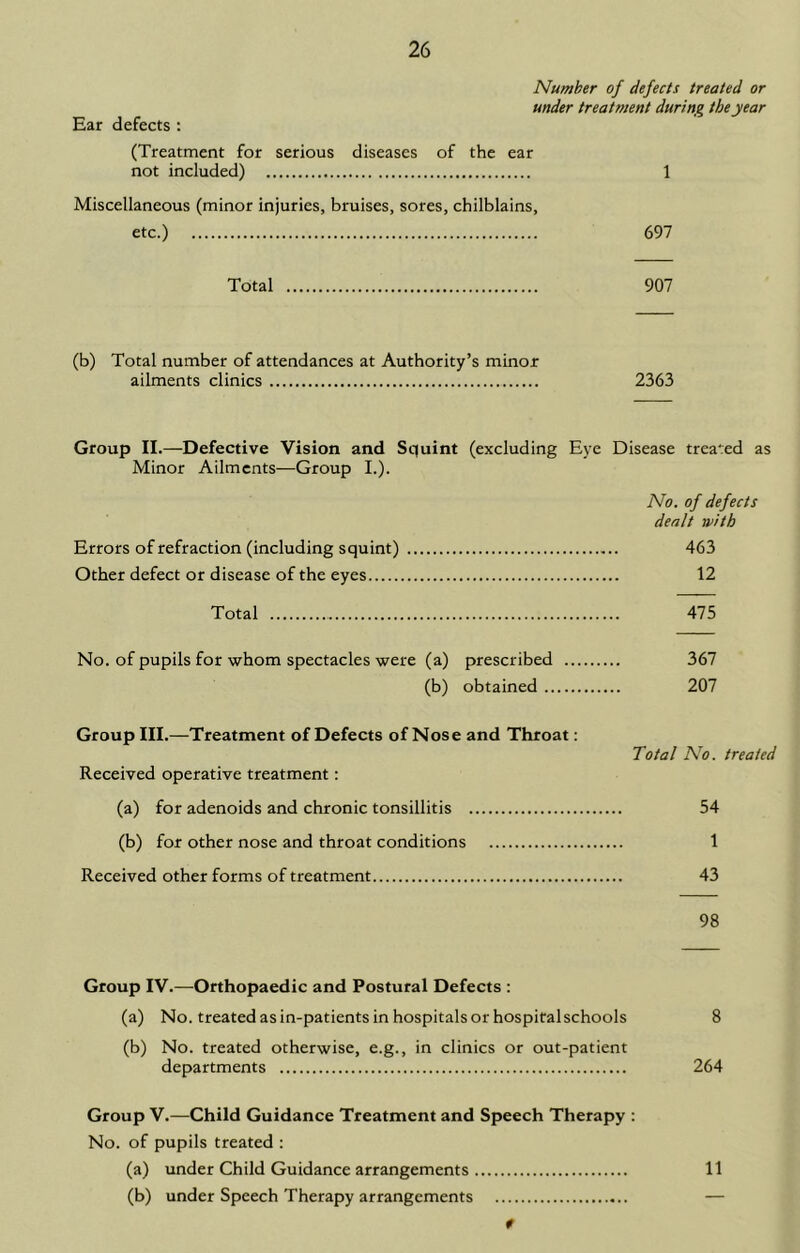 Number of defects treated or under treatment during the year Ear defects : (Treatment for serious diseases of the ear not included) 1 Miscellaneous (minor injuries, bruises, sores, chilblains, etc.) 697 Total 907 (b) Total number of attendances at Authority’s minor ailments clinics 2363 Group II.—Defective Vision and Squint (excluding Eye Disease treated as Minor Ailments—Group I.). No. of defects dealt with Errors of refraction (including squint) 463 Other defect or disease of the eyes 12 Total 475 No. of pupils for whom spectacles were (a) prescribed 367 (b) obtained 207 Group III.—Treatment of Defects of Nose and Throat; Total No. treated Received operative treatment: (a) for adenoids and chronic tonsillitis 54 (b) for other nose and throat conditions 1 Received other forms of treatment 43 98 Group IV.—Orthopaedic and Postural Defects : (a) No. treated as in-patients in hospitals or hospiralschools 8 (b) No. treated otherwise, e.g., in clinics or out-patient departments 264 Group V.—Child Guidance Treatment and Speech Therapy : No. of pupils treated ; (a) under Child Guidance arrangements 11 (b) under Speech Therapy arrangements — f