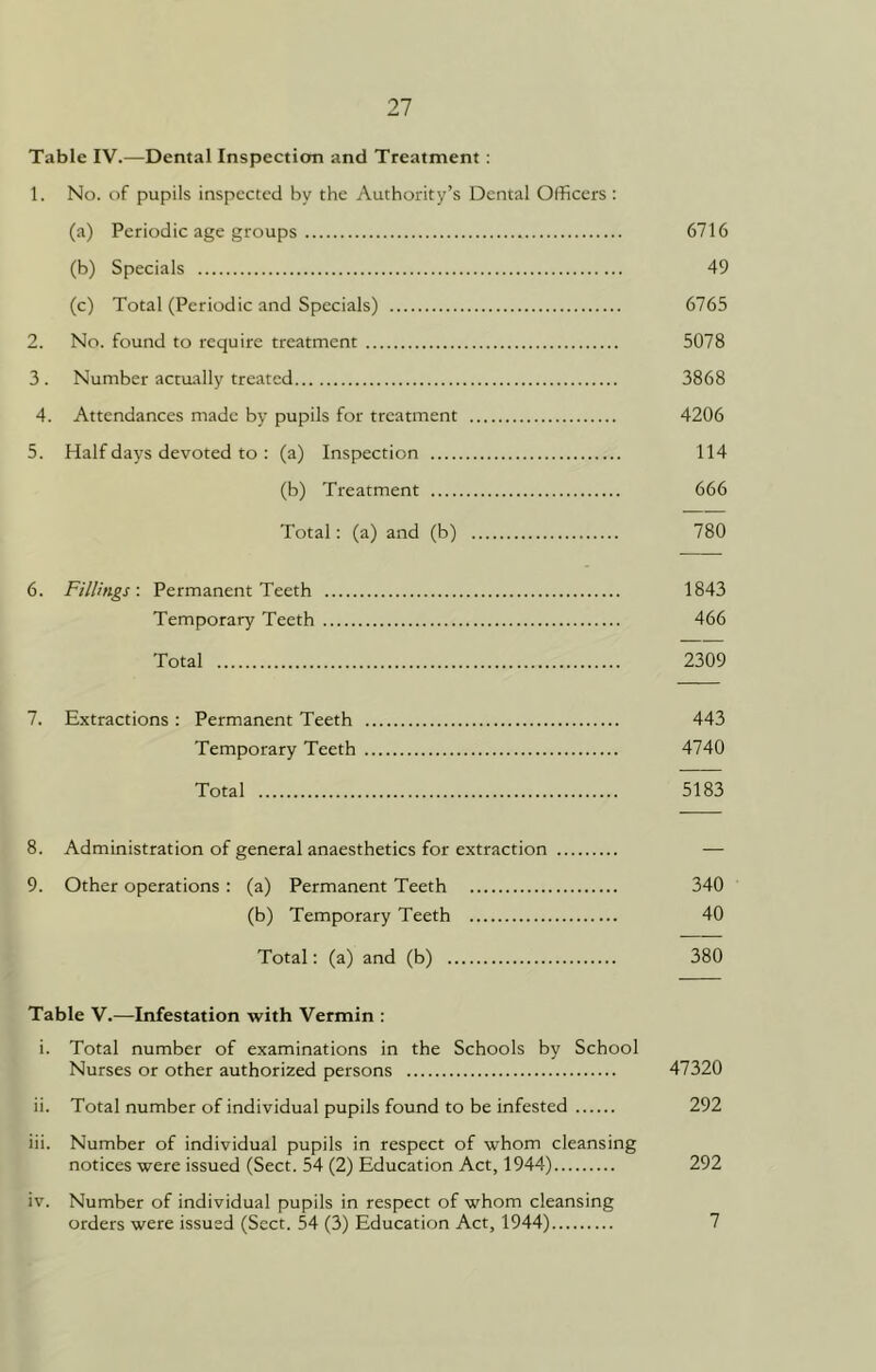 Table IV.—Dental Inspection and Treatment: 1. No. of pupils inspected by the Authority’s Dental Officers: (a) Periodic age groups 6716 (b) Specials 49 (c) Total (Periodic and Specials) 6765 2. No. found to require treatment 5078 3 . Number actually treated 3868 4. Attendances made by pupils for treatment 4206 5. Half days devoted to : (a) Inspection 114 (b) Treatment 666 Total: (a) and (b) 780 6. Fillings: Permanent Teeth 1843 Temporary Teeth 466 Total 2309 7. Extractions : Permanent Teeth 443 Temporary Teeth 4740 Total 5183 8. Administration of general anaesthetics for extraction — 9. Other operations : (a) Permanent Teeth 340 (b) Temporary Teeth 40 Total: (a) and (b) 380 Table V.—Infestation with Vermin : i. Total number of examinations in the Schools by School Nurses or other authorized persons 47320 ii. Total number of individual pupils found to be infested 292 iii. Number of individual pupils in respect of whom cleansing notices were issued (Sect. 54 (2) Education Act, 1944) 292 iv. Number of individual pupils in respect of whom cleansing orders were issued (Sect. 54 (3) Education Act, 1944) 7