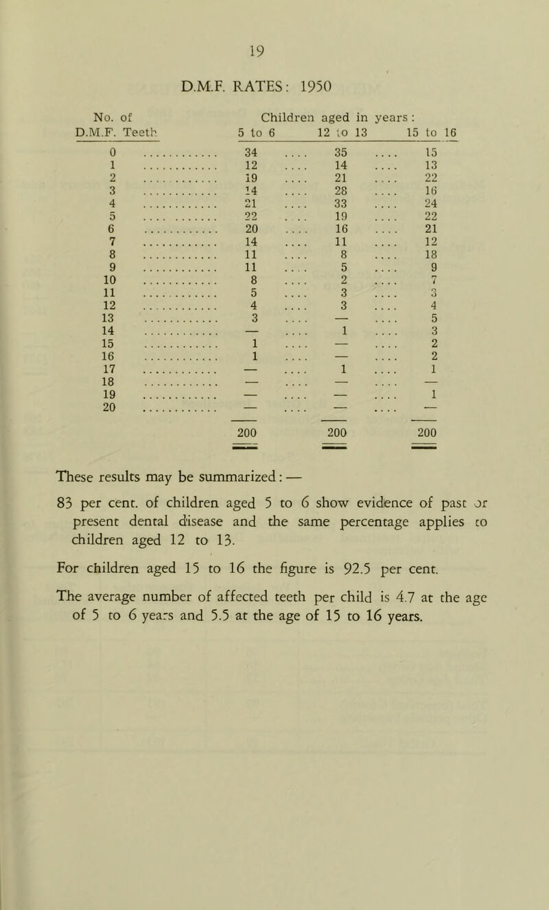 D.M.F. RATES: 1950 No. of Children aged in years : D.M.F. Teeth 5 to 6 12 10 13 15 to 16 0 34 35 15 1 12 14 13 2 19 21 22 3 14 28 16 4 21 33 24 5 9? 19 22 6 20 16 21 7 14 11 12 8 11 8 18 9 11 5 9 10 8 2 7 11 5 3 3 12 4 3 4 13 3 .... 5 14 — 1 3 15 1 .... 2 16 1 .... 2 17 — 1 1 18 . . . . .... .... — 19 — — 1 20 .... — 200 200 200 These results may be summarized: — 83 per cent, of children aged 5 to 6 show evidence of past or present dental disease and the same percentage applies to children aged 12 to 13. For children aged 15 to 16 the figure is 92.5 per cent. The average number of affected teeth per child is 4.7 at the age of 5 to 6 years and 5.5 at the age of 15 to 16 years.