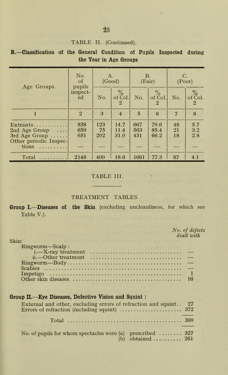 TABLE II. (Continued). B.—Classification of the General Condition of Pupils Inspected during the Year in Age Groups Age Groups. No. of pupils inspect- ed A. (Good) B. (Fair) C. (Poor) No. 0/ /o of Col. 2 No. 0/ /o of Col. 2 No. 0/ /o of Col. 2 1 2 3 4 5 6 7 8 Entrants 838 123 14.7 667 79.6 48 5.7 2nd Age Group .... 659 75 11.4 563 85.4 21 3.2 3rd Age Group Other periodic Inspec- 651 202 31.0 431 66.2 18 2.8 tions — — — — — — — Total 2148 400 18.6 1661 77.3 87 4.1 TABLE III. TREATMENT TABLES Group I.—Diseases of the Skin (excluding uncleanliness, for which see Table V.). Skin: Ringworm—Scalp : i. —X-ray treatment ii. —Other treatment Ringworm—Body Scabies Impetigo Other skin diseases No. of defects dealt with 1 16 Group n.—Eye Diseases, Defective Vision and Squint : External and other, excluding errors of refraction and squint. . 27 Errors of refraction (including squint) 372 Total 399 No. of pupils for whom spectacles were (a) prescribed 327 (b) obtained 261