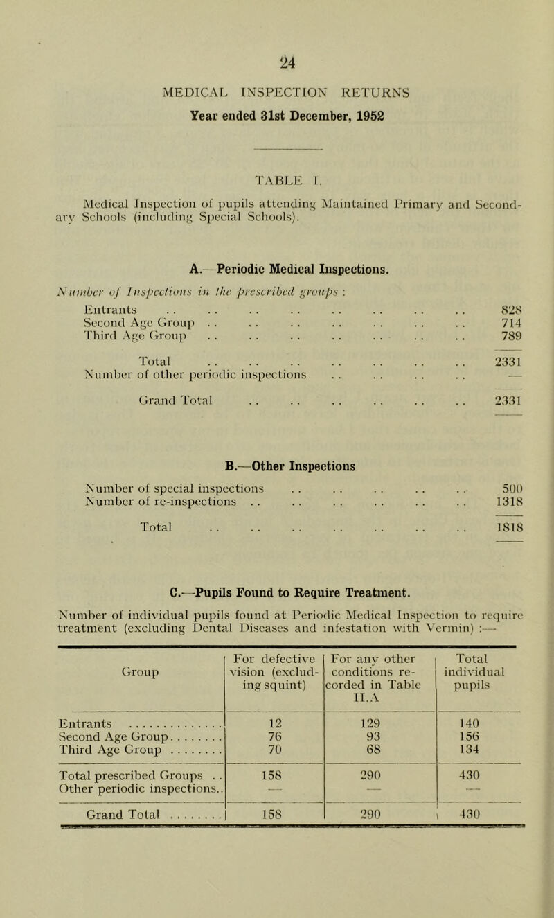 MEDICAL INSPECTION RETURNS Year ended 31st December, 1952 TABLE I. Medical Inspection of pupils attending Maintained Primary and Second- ary Schools (including Special Schools). A.—Periodic Medical Inspections. Number of Inspections in the prescribed groups : Entrants .. . . . . .. . . . . .. . . 828 Second Age Group .. .. .. .. .. .. .. 714 Third Age Group . . . . . . . . . . .. .. 789 Total 2331 Number of other periodic inspections Grand Total . . .. .. .. .. .. 2331 B.—Other Inspections Number of special inspections .. . . . . . . . . 500 Number of re-inspections . . . . . . . . . . 1318 Total . . . . . . . . .. 1818 C.—Pupils Found to Require Treatment. Number ol individual pupils found at Periodic Medical Inspection to require treatment (excluding Dental Diseases and infestation with Vermin) :— Group For defective vision (exclud- ing squint) For any other conditions re- corded in Table 11.A Total individual pupils Entrants 12 129 140 Second Age Group 76 93 156 Third Age Group 70 68 134 Total prescribed Groups .. Other periodic inspections.. 158 290 430 Grand Total 158 290 430