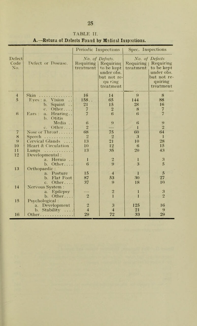 TABLE II. A.—Return ot Delects Foand by Medicxl Inspections. Periodic Inspections Spec. Inspections Defect Code Xo. Defect or Disease. -Vo. of Requiring treatment Defects. Requiring to be kept under obs. but not re- qu ring treatment No. of Requiring treatment Defects Requiring to be kept under obs. but not re- quiring treatment -1 Skin 16 14 9 8 5 Eves : a. Vision . . 158. . 65 144 88 1). Squint . . 21 15 28 16 c. Other. . . . 7 2 8 7 6 Kars : a. Hearing. . 7 6 6 7 b. Otitis Media . . 6 9 6 9 c. Other.. . . 2 — 1 2 7 Nose or Throat 68 75 60 64 8 Speech 2 2 3 1 9 Cervical Glands .. . . 13 21 10 28 10 Heart & Circulation . 10 12 6 15 11 Lungs 13 35 20 43 12 Developmental : a. Hernia . . 1 2 1 3 b. Other. . . . 6 9 3 5 13 Orthopaedic : a. Posture 15 4 1 5 b. Flat Foot 87 53 30 27 c. Other. . . . 37 9 18 10 14 Nervous System : a. Epilepsy _ 2 1 3 b. Other 2 i 1 2 15 Psychological : a. Development 2 3 125 16 b. Stability . . . . 4 4 21 9 16 Other 29 72 33 29