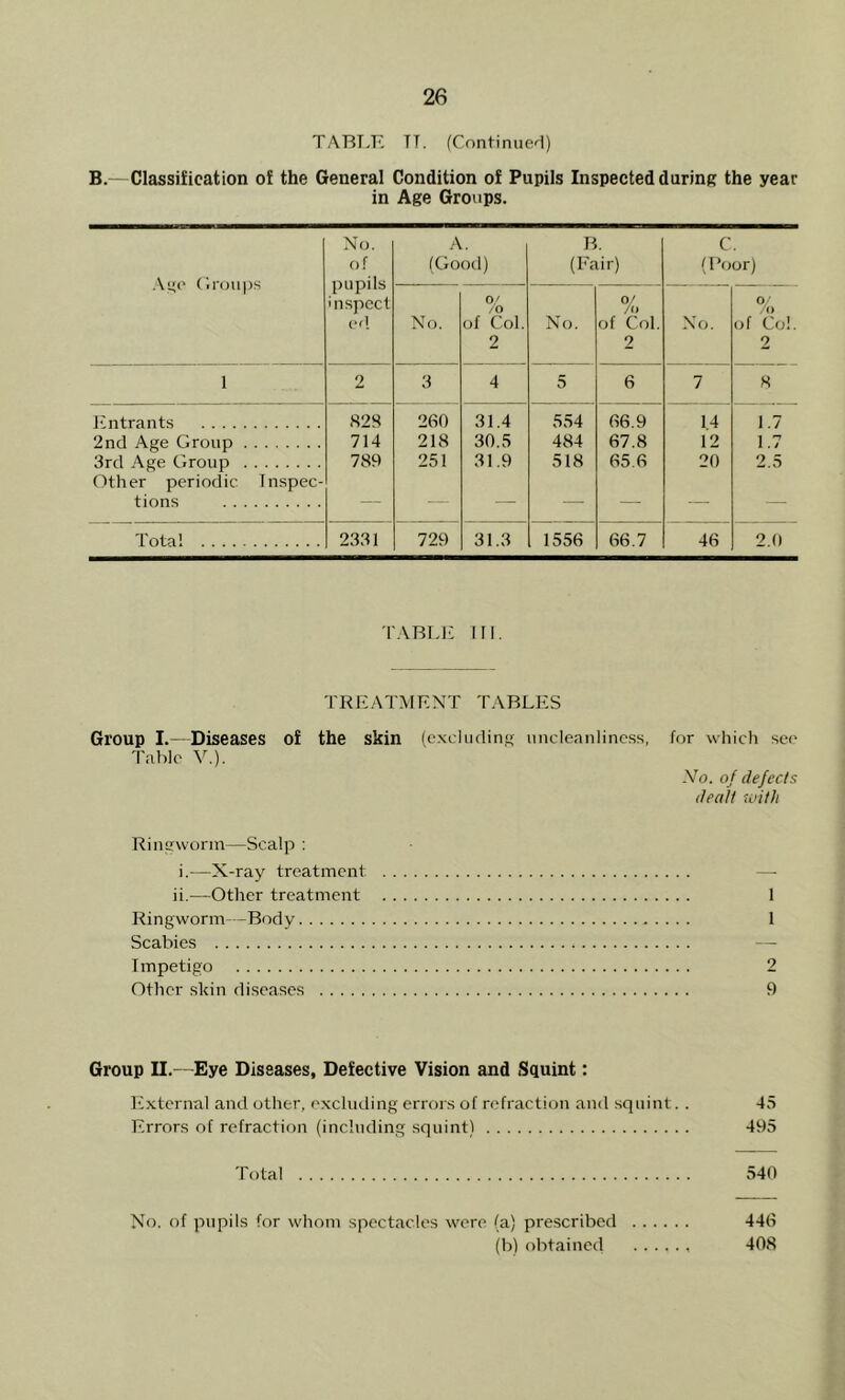 TABLE TT. (Continued) B.- Classification of the General Condition of Pupils Inspected during the year in Age Groups. Age Groups No. of pupils inspect ed A. (Good) B. (Fair) C. (Poor) No. 0/ /o of Col. 2 No. 0/ /o of Col. 2 No. 0/ /<) of Co!. 2 1 2 3 4 5 6 7 8 Entrants 828 260 31.4 554 66.9 14 1.7 2nd Age Group 714 218 30.5 484 67.8 12 1.7 3rd Age Group Other periodic Tnspec- 789 251 31.9 518 65.6 20 2.5 tions — — — — — — — Total 2331 729 31.3 1556 66.7 46 2.0 TABLE III TREATMENT TABLES Group I.- Diseases of the skin (excluding uncleanliness, Table V.). for which see No. of defects dealt with Ringworm—Scalp : i.—X-ray treatment ii.—Other treatment 1 Ringworm-Bodv 1 Scabies Impetigo 2 Other skin diseases 9 Group II.—Eye Diseases, Defective Vision and Squint: External and other, excluding errors of refraction and squint. . 45 Errors of refraction (including squint) 495 Total 540 No. of pupils for whom spectacles were (a) prescribed 440 (b) obtained 408