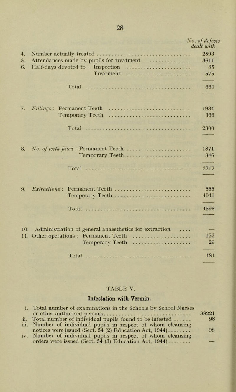 No. of defects dealt with 4. Number actually treated 2593 5. Attendances made by pupils for treatment 3611 6. Half-days devoted to : Inspection 85 Treatment 575 Total 660 7. Fillings : Permanent Teeth 1934 Temporary Teeth 366 Total 2300 8. No. of teeth filled : Permanent Teeth 1871 Temporary Teeth 346 Total 2217 9. Extractions : Permanent Teeth 555 Temporary Teeth 4041 Total 4596 10. Administration of general anaesthetics for extraction .... 11. Other operations : Permanent Teeth 152 Temporary Teeth 29 Total 181 TABLE V. Infestation with Vermin. i. Total number of examinations in the Schools by School Nurses or other authorised persons 38221 ii. Total number of individual pupils found to be infested 98 iii. Number of individual pupils in respect of whom cleansing notices were issued (Sect. 54 (2) Education Act, 1944) 98 iv. Number of individual pupils in respect of whom cleansing orders were issued (Sect. 54 (3) Education Act, 1944) —