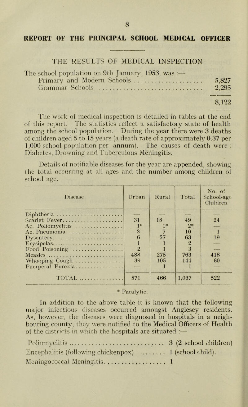 REPORT OF THE PRINCIPAL SCHOOL MEDICAL OFFICER THE RESULTS OF MEDICAL INSPECTION The school population on 9th January, 1953, was :— Primary and Modern Schools 5,827 Grammar Schools 2,295 8,122 The work of medical inspection is detailed in tables at the end of this report. The statistics reflect a satisfactory state of health among the school population. During the year there were 3 deaths of children aged 5 to 15 years (a death rate of approximately 0.37 per 1,000 school population per annum). The causes of death were: Diabetes, Drowning and Tuberculous Meningitis. Details of notifiable diseases for the year are appended, showing the total occurring at all ages a school age. nd the lumber among c hildren of Disease Urban Rural Total No. of School-age Children Diphtheria Scarlet Fever 31 18 49 24 \c Poliomyelitis 1* 1* 2* Ac. Pneumonia 3 7 10 1 Dysenterv 6 57 63 19 Erysipelas 1 1 9 Food Poisoning 2 1 3 Measles 488 275 763 418 Whooping Cough 39 105 144 60 Puerperal Pvrexia 1 1 TOT AI 571 466 1,037 522 * Paralytic. In addition to the above table it is known that the following major infectious diseases occurred amongst Anglesey residents. As, however, the diseases were diagnosed in hospitals in a neigh- bouring county, they were notified to the Medical Officers of Health of the districts in which the hospitals are situated :— Poliomyelitis 3 (2 school children) Encephalitis (following chickenpox) 1 (school child). Meningococcal Meningitis 1