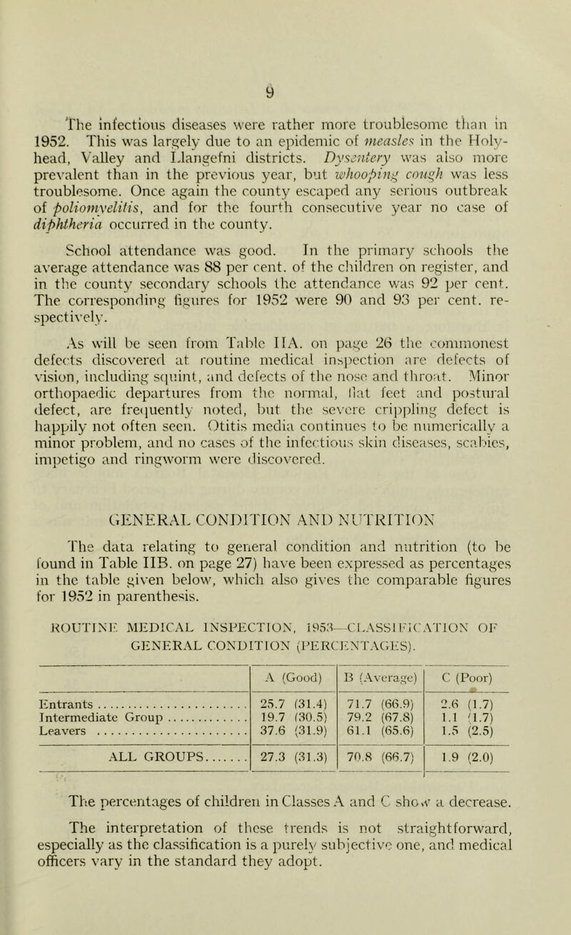 The infectious diseases were rather more troublesome than in 1952. This was largely due to an epidemic of measles in the Holy- head, Valley and Llangefni districts. Dysentery was also more prevalent than in the previous year, but whooping cough was less troublesome. Once again the county escaped any serious outbreak of poliomyelitis, and for the fourth consecutive year no case of diphtheria occurred in the county. School attendance was good. In the primary schools the average attendance was 88 per cent, of the children on register, and in the county secondary schools the attendance was 92 per cent. The corresponding figures for 1952 were 90 and 93 per cent, re- spectively. As will be seen from Table 11 A. on page 26 the commonest defects discovered at routine medical inspection are defects of vision, including squint, and defects of the nose and throat. Minor orthopaedic departures from the normal, fiat feet and postural defect, are frequently noted, but the severe crippling defect is happily not often seen. Otitis media continues to be numerically a minor problem, and no cases of the infectious skin diseases, scabies, impetigo and ringworm were discovered. GENERAL CONDITION AND NUTRITION The data relating to general condition and nutrition (to be found in Table IIB. on page 27) have been expressed as percentages in the table given below, which also gives the comparable figures for 1952 in parenthesis. ROUTINE MEDICAL INSPECTION, 1953—CLASSIFICATION OF GENERAL CONDITION (PERCENTAGES). A (Good) B (Average) C (Poor) Entrants 25.7 (31.4) 19.7 (30.5) 37.6 (31.9) 71.7 (66.9) 79.2 (67.8) 61.1 (65.6) 2.6 (1.7) 1.1 (1.7) 1.5 (2.5) Intermediate Group Leavers ALL GROUPS 27.3 (31.3) 70.8 (66.7) 1.9 (2.0) The percentages of children in Classes A and C show a decrease. The interpretation of these trends is not straightforward, especially as the classification is a purely subjective one, and medical officers vary in the standard they adopt.