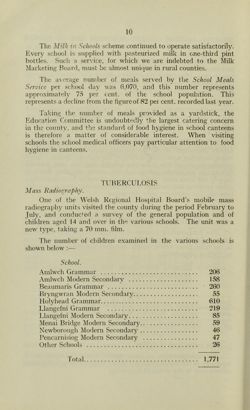 io The Milk in Schools scheme continued to operate satisfactorily. Every school is supplied with pasteurized milk in one-third pint bottles. Such a service, for which we are indebted to the Milk Marketing Board, must be almost, unique in rural counties. The average number of meals served by the School Meals Service per school day was 6,070, and this number represents approximately 75 per cent, of the school population. This represents a decline from the figure of 82 pei cent, recorded last year. Taking the number of meals provided as a yardstick, the Education Committee is undoubtedly the largest catering concern in the county, and the standard of food hygiene in school canteens is therefore a matter of considerable interest. When visiting schools the school medical officers pay particular attention to food hygiene in canteens. TUBERCULOSIS Mass Radiography. One of the Welsh Regional Hospital Board’s mobile mass radiography units visited the county during the period February to July, and conducted a survey of the general population and of children aged 14 and over in the various schools. The unit was a new type, taking a 70 mm. film. The number of children examined in the various schools is shown below :— School, Amlwch Grammar 206 Amlwch Modern Secondary 158 Beaumaris Grammar 260 Bryngwran Modern Secondary 55 Holyhead Grammar 610 Llangefni Grammar 219 Llangefni Modern .Secondary 85 Menai Bridge Modern Secondary 59 Newborough Modern Secondary 46 Pencarnisiog Modern .Secondary 47 Other Schools 26 Total 1,771