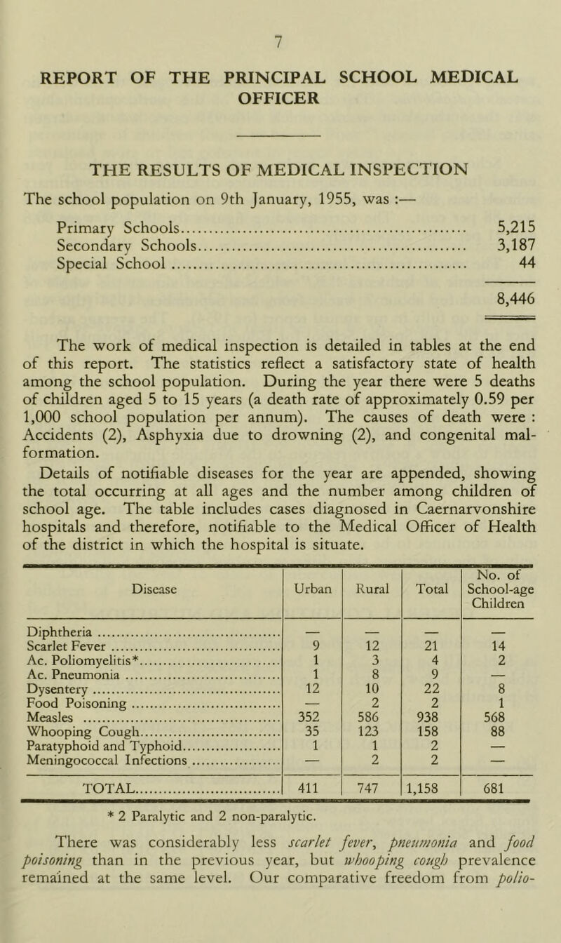 REPORT OF THE PRINCIPAL SCHOOL MEDICAL OFFICER THE RESULTS OF MEDICAL INSPECTION The school population on 9th January, 1955, was :— Primary Schools 5,215 Secondary Schools 3,187 Special School 44 8,446 The work of medical inspection is detailed in tables at the end of this report. The statistics reflect a satisfactory state of health among the school population. During the year there were 5 deaths of children aged 5 to 15 years (a death rate of approximately 0.59 per 1,000 school population per annum). The causes of death were : Accidents (2), Asphyxia due to drowning (2), and congenital mal- formation. Details of notifiable diseases for the year are appended, showing the total occurring at all ages and the number among children of school age. The table includes cases diagnosed in Caernarvonshire hospitals and therefore, notifiable to the Medical Officer of Health of the district in which the hospital is situate. Disease Urban Rural Total No. of School-age Children Diphtheria Scarlet Fever 9 12 21 14 Ac. Poliomyelitis* 1 3 4 2 Ar. Pneiimnniji 1 8 9 Dysentery 12 10 22 8 Food Poisoning 2 2 1 Measles 352 586 938 568 Whooping Cough 35 123 158 88 Paratyphoid and Typhoid 1 1 2 Meningococcal Infections 2 2 TOTAL 411 747 1,158 681 * 2 Paralytic and 2 non-paralytic. There was considerably less scarlet fever, pneumonia and food poisoning than in the previous year, but whooping cough prevalence remained at the same level. Our comparative freedom from polio-