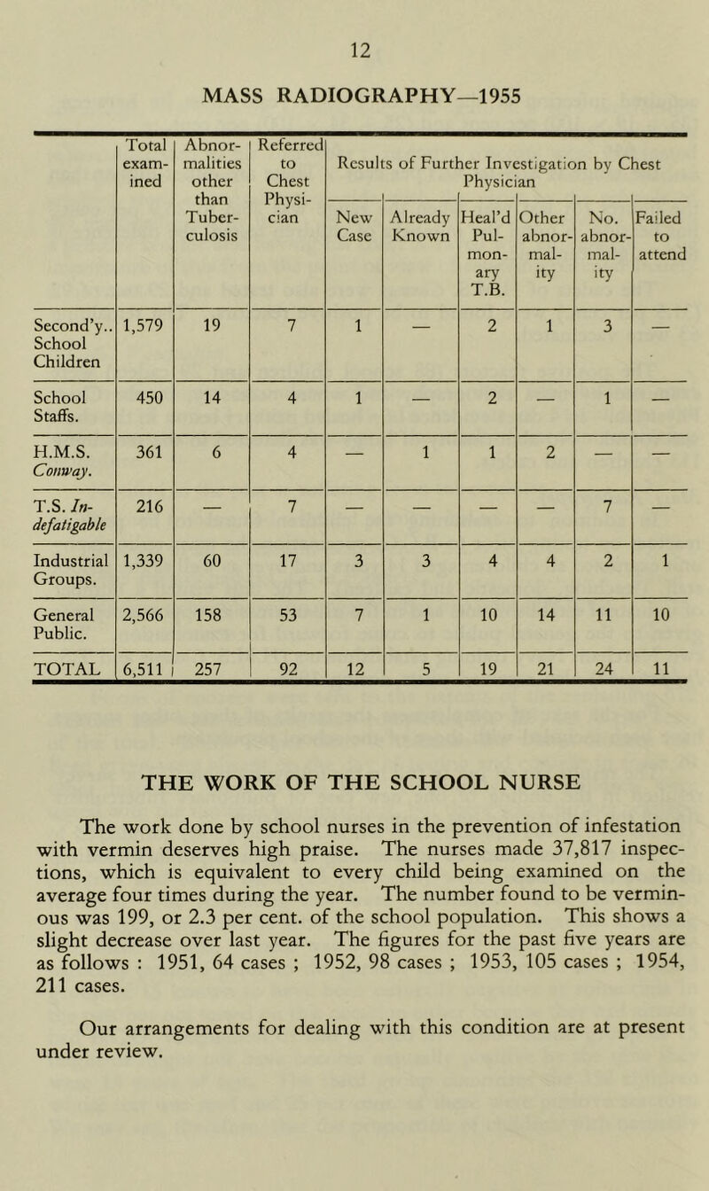 MASS RADIOGRAPHY—1955 Total exam- ined Abnor- malities other than Tuber- culosis Referred to Chest Physi- cian Result s of FurtI ler Inv( Physic istigatic an n by C lest New Case Already Known Heal’d Pul- mon- ary T.B. Other abnor- mal- ity No. abnor- mal- ity Failed to attend Second’y.. School Children 1,579 19 7 1 — 2 1 3 — School Staffs. 450 14 4 1 — 2 — 1 — H.M.S. Conway. 361 6 4 — 1 1 2 — — T.S. In- defatigable 216 — 7 — — — — 7 — Industrial Groups. 1,339 60 17 3 3 4 4 2 1 General Public. 2,566 158 53 7 1 10 14 11 10 TOTAL 6,511 257 92 12 5 19 21 24 11 THE WORK OF THE SCHOOL NURSE The work done by school nurses in the prevention of infestation with vermin deserves high praise. The nurses made 37,817 inspec- tions, which is equivalent to every child being examined on the average four times during the year. The number found to be vermin- ous was 199, or 2.3 per cent, of the school population. This shows a slight decrease over last year. The figures for the past five years are as follows : 1951, 64 cases ; 1952, 98 cases ; 1953, 105 cases ; 1954, 211 cases. Our arrangements for dealing with this condition are at present under review.