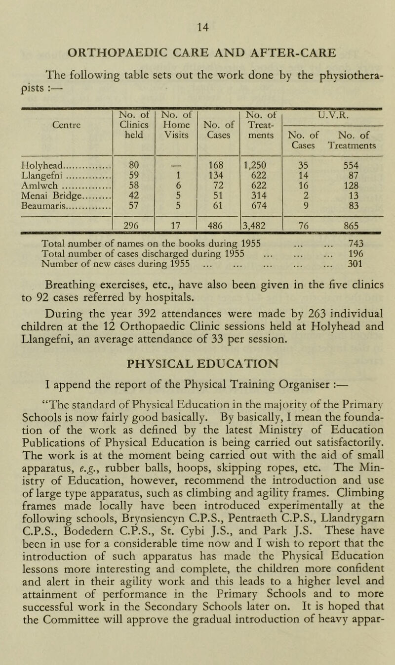ORTHOPAEDIC CARE AND AFTER-CARE The following table sets out the work done by the physiothera- pists :— Centre No. of Clinics held No. of Home Visits No. of Cases No. of Treat- ments LI.V.R. No. of Cases No. of Treatments Holyhead 80 — 168 1,250 35 554 Llangefni 59 1 134 622 14 87 Amlwch 58 6 72 622 16 128 Menai Bridge 42 5 51 314 2 13 Beaumaris 57 5 61 674 9 83 296 17 486 3,482 76 865 Total number of names on the books during 1955 ... ... 743 Total number of cases discharged during 1955 ... ... ... 196 Number of new cases during 1955 301 Breathing exercises, etc., have also been given in the five clinics to 92 cases referred by hospitals. During the year 392 attendances were made by 263 individual children at the 12 Orthopaedic Clinic sessions held at Holyhead and Llangefni, an average attendance of 33 per session. PHYSICAL EDUCATION I append the report of the Physical Training Organiser :— “The standard of Physical Education in the majority of the Primary Schools is now fairly good basically. By basically, I mean the founda- tion of the work as defined by the latest Ministry of Education Publications of Physical Education is being carried out satisfactorily. The work is at the moment being carried out with the aid of small apparatus, e.g., rubber balls, hoops, skipping ropes, etc. The Min- istry of Education, however, recommend the introduction and use of large type apparatus, such as climbing and agility frames. Climbing frames made locally have been introduced experimentally at the following schools, Brynsiencyn C.P.S., Pentraeth C.P.S., Llandrygarn C.P.S., Bodedern C.P.S., St. Cybi J.S., and Park J.S. These have been in use for a considerable time now and I wish to report that the introduction of such apparatus has made the Physical Education lessons more interesting and complete, the children more confident and alert in their agility work and this leads to a higher level and attainment of performance in the Primary Schools and to more successful work in the Secondary Schools later on. It is hoped that the Committee will approve the gradual introduction of heavy appar-