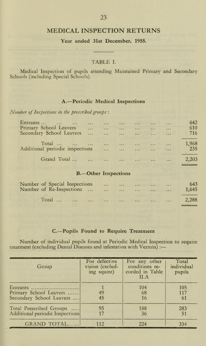 MEDICAL INSPECTION RETURNS Year ended 31st December, 1955. TABLE I. Medical Inspection of pupils attending Maintained Primary and Secondary Schools (including Special Schools). A.—Periodic Medical Inspections Number oj Inspections in the prescribed groups : Entrants ... ... ... ... ... ... ... ... ... 642 Primary School Leavers ... ... ... ... ... ... 610 Secondary School Leavers ... ... ... ... ... ... 716 Total 1,968 Additional periodic inspections ... ... ... ... ... 235 Grand Total ... ... ... ... ... ... ... 2,203 B.—Other Inspections Number of Special Inspections ... ... ... ... ... 643 Number of Re-Inspections ... ... ... ... ... ... 1,645 Total 2,288 C.—Pupils Found to Require Treatment Number of individual pupils found at Periodic Medical Inspection to require treatment (excluding Dental Diseases and infestation with Vermin) :— Group For defective vision (exclud- ing squint) For any other conditions re- corded in Table II.A Total individual pupils Entrants 1 104 105 Primary School Leavers 49 68 117 Secondary School Leavers .... 45 16 61 Total Prescribed Groups 95 188 283 Additional periodic Inspections 17 36 51 GRAND TOTAL 112 224 334