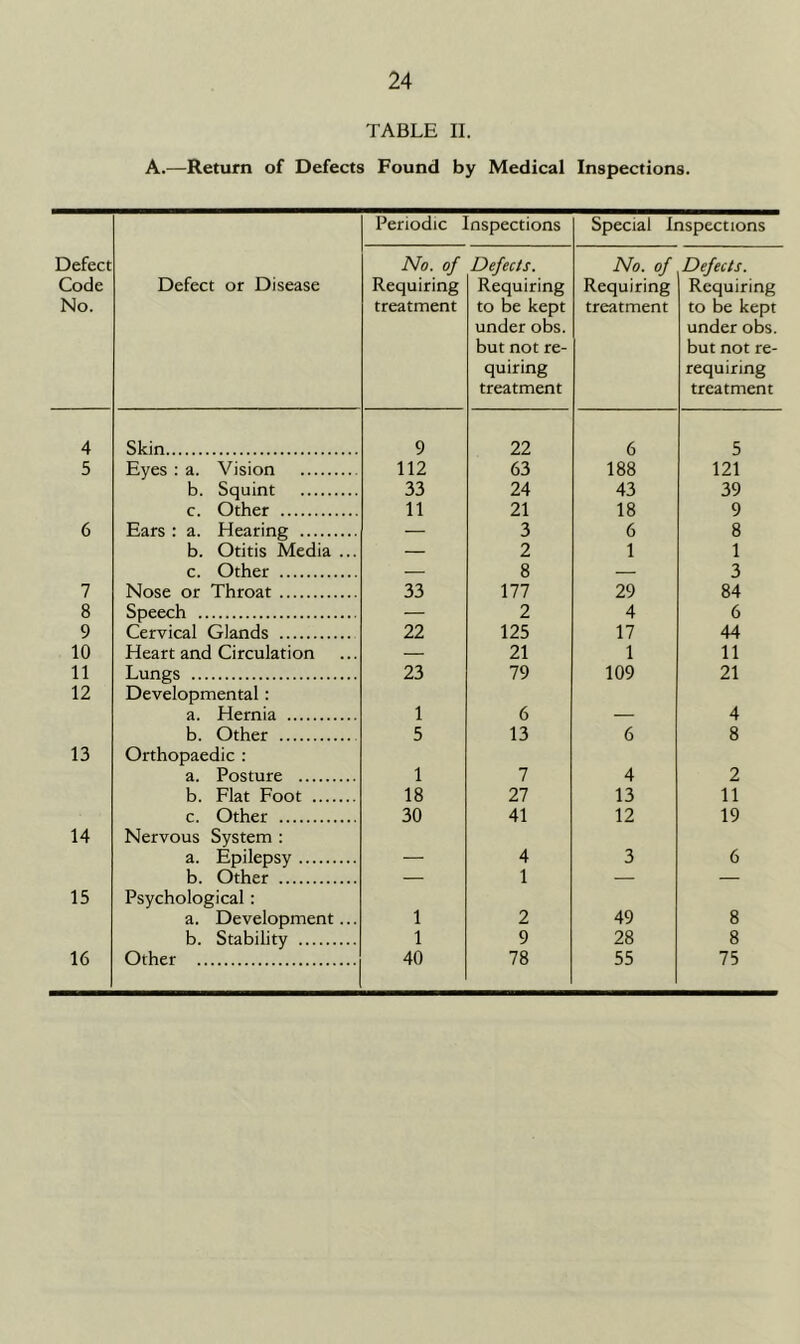 TABLE II. A.—Return of Defects Found by Medical Inspections. Periodic Inspections Special Inspections Defect Code No. Defect or Disease No. of Requiring treatment Defects. Requiring to be kept under obs. but not re- quiring treatment No. of Requiring treatment Defects. Requiring to be kept under obs. but not re- requiring treatment 4 Skin 9 22 6 5 5 Eyes : a. Vision 112 63 188 121 b. Squint 33 24 43 39 c. Other 11 21 18 9 6 Ears : a. Hearing — 3 6 8 b. Otitis Media ... — 2 1 1 c. Other — 8 — 3 7 Nose or Throat 33 177 29 84 8 Speech — 2 4 6 9 Cervical Glands 22 125 17 44 10 Heart and Circulation — 21 1 11 11 Lungs 23 79 109 21 12 Developmental: a. Hernia 1 6 4 b. Other 5 13 6 8 13 Orthopaedic : a. Posture 1 7 4 2 b. Flat Foot 18 27 13 11 c. Other 30 41 12 19 14 Nervous System : a. Epilepsy _ 4 3 6 b. Other — 1 — — 15 Psychological: a. Development... 1 2 49 8 b. Stability 1 9 28 8 16 Other 40 78 55 75