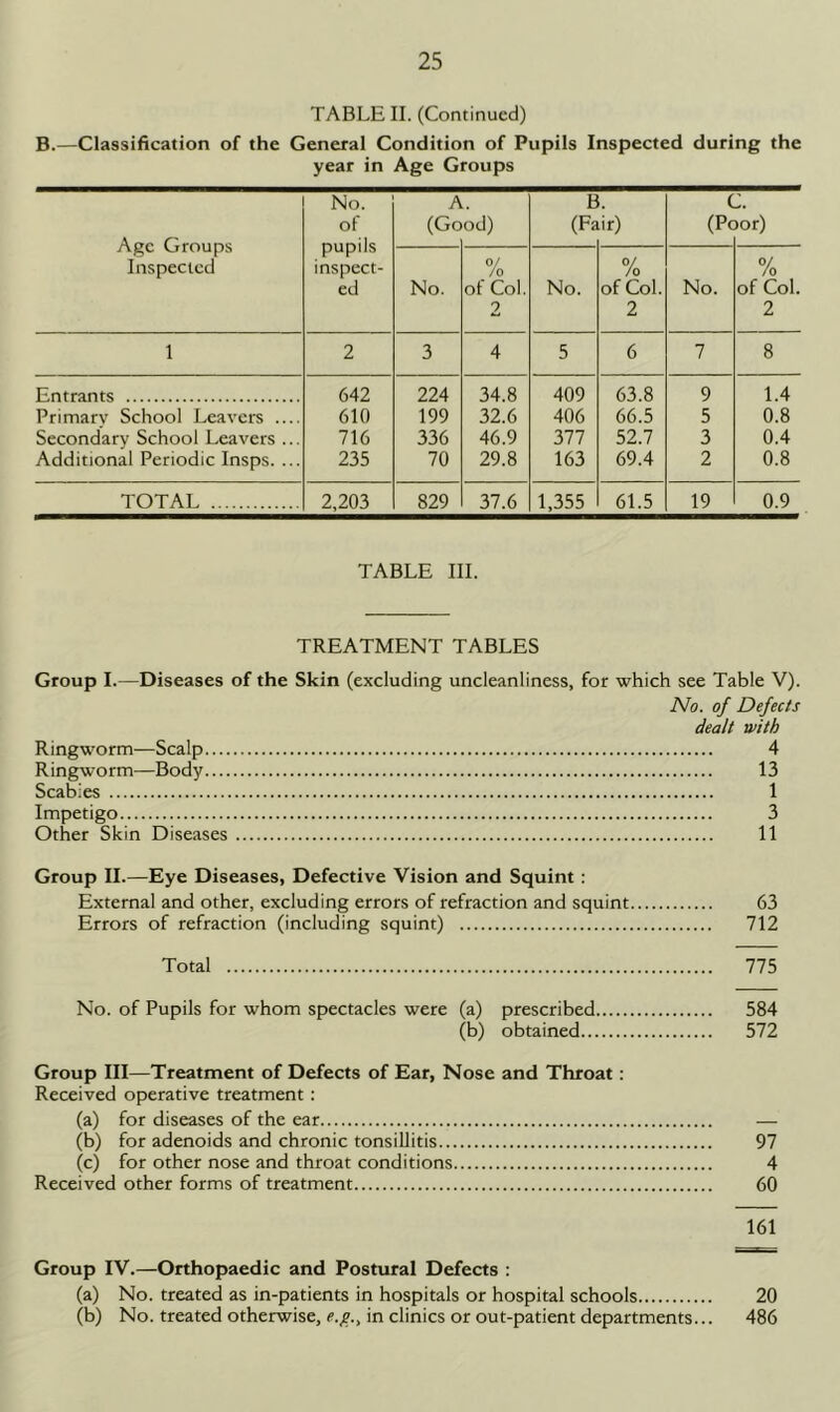 TABLE II. (Continued) B.—Classification of the General Condition of Pupils Inspected during the year in Age Groups Age Groups Inspected No. of pupils inspect- ed A (Go od) H (Fa ir) ( (Pc )or) No. /o of Col. 2 No. % of Col. 2 No. % of Col. 2 1 2 3 4 5 6 7 8 Entrants 642 224 34.8 409 63.8 9 1.4 Primary School Leavers 610 199 32.6 406 66.5 5 0.8 Secondary School Leavers ... 716 336 46.9 377 52.7 3 0.4 Additional Periodic Insps. ... 235 70 29.8 163 69.4 2 0.8 TOTAL 2,203 829 37.6 1,355 61.5 19 0.9 TABLE III. TREATMENT TABLES Group I.—Diseases of the Skin (excluding uncleanliness, for which see Table V). No. of Defects dealt with Ringworm-—Scalp 4 Ringworm—Body 13 Scabies 1 Impetigo 3 Other Skin Diseases 11 Group II.—Eye Diseases, Defective Vision and Squint : External and other, excluding errors of refraction and squint 63 Errors of refraction (including squint) 712 Total 775 No. of Pupils for whom spectacles were (a) prescribed 584 (b) obtained 572 Group III—Treatment of Defects of Ear, Nose and Throat: Received operative treatment; (a) for diseases of the ear — (b) for adenoids and chronic tonsillitis 97 (c) for other nose and throat conditions 4 Received other forms of treatment 60 161 Group IV.—Orthopaedic and Postural Defects : (a) No. treated as in-patients in hospitals or hospital schools 20 (b) No. treated otherwise, e.g.., in clinics or out-patient departments... 486