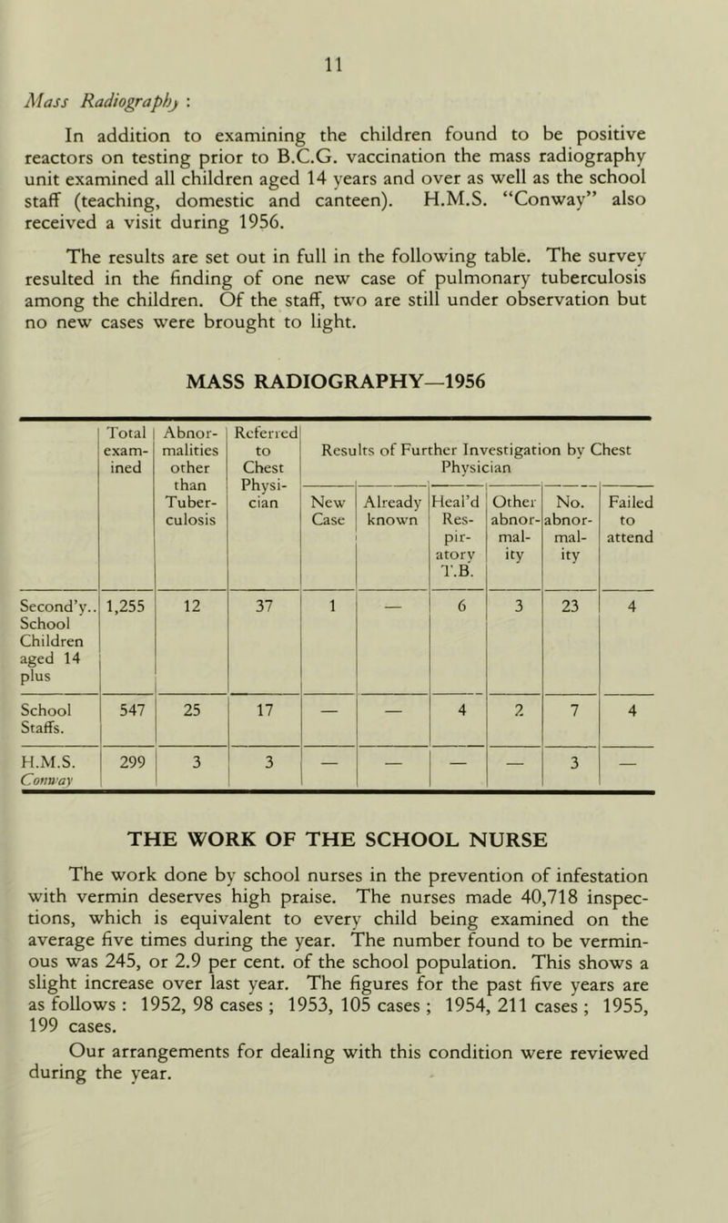 Mass Radiography : In addition to examining the children found to be positive reactors on testing prior to B.C.G. vaccination the mass radiography unit examined all children aged 14 years and over as well as the school staff (teaching, domestic and canteen). H.M.S. “Conway” also received a visit during 1956. The results are set out in full in the following table. The survey resulted in the finding of one new case of pulmonary tuberculosis among the children. Of the staff, two are still under observation but no new cases were brought to light. MASS RADIOGRAPHY—1956 Total exam- ined Abnor- malities other than Tuber- culosis Referred to Chest Physi- cian Resu Its of Further Investigati Physician on by C hest New Case Already known Heal’d Res- pir- atory T.B. Other abnor- mal- ity No. abnor- mal- ity Failed to attend Second’y.. School Children aged 14 plus 1,255 12 37 1 6 3 23 4 School Staffs. 547 25 17 — — 4 2 7 4 H.M.S. Conway 299 3 3 — — — — 3 — THE WORK OF THE SCHOOL NURSE The work done by school nurses in the prevention of infestation with vermin deserves high praise. The nurses made 40,718 inspec- tions, which is equivalent to every child being examined on the average five times during the year. The number found to be vermin- ous was 245, or 2.9 per cent, of the school population. This shows a slight increase over last year. The figures for the past five years are as follows : 1952, 98 cases ; 1953, 105 cases ; 1954, 211 cases ; 1955, 199 cases. Our arrangements for dealing with this condition were reviewed during the year.