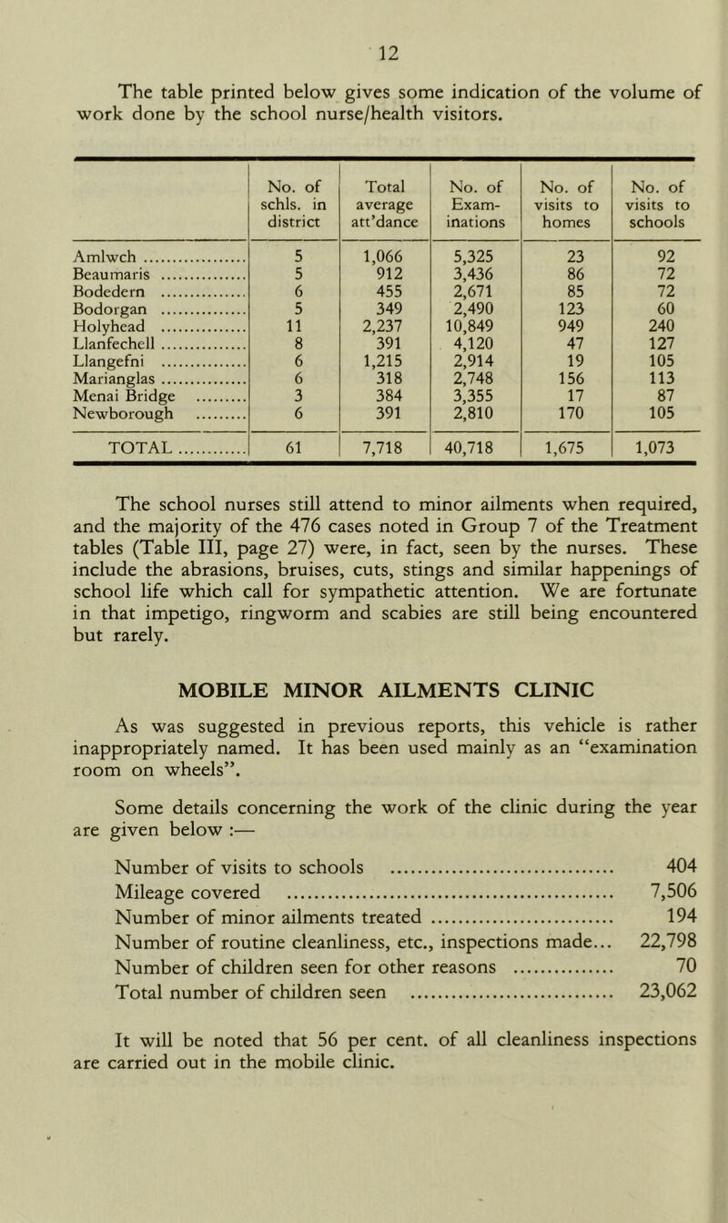 The table printed below gives some indication of the volume of work done by the school nurse/health visitors. No. of schls. in district Total average att’dance No. of Exam- inations No. of visits to homes No. of visits to schools Amlwch 5 1,066 5,325 23 92 Beaumaris 5 912 3,436 86 72 Bodedern 6 455 2,671 85 72 Bodorgan 5 349 2,490 123 60 Holyhead 11 2,237 10,849 949 240 Llanfechell 8 391 4,120 47 127 Llangefni 6 1,215 2,914 19 105 Marianglas 6 318 2,748 156 113 Menai Bridge 3 384 3,355 17 87 Newborough 6 391 2,810 170 105 TOTAL 61 7,718 40,718 1,675 1,073 The school nurses still attend to minor ailments when required, and the majority of the 476 cases noted in Group 7 of the Treatment tables (Table III, page 27) were, in fact, seen by the nurses. These include the abrasions, bruises, cuts, stings and similar happenings of school life which call for sympathetic attention. We are fortunate in that impetigo, ringworm and scabies are still being encountered but rarely. MOBILE MINOR AILMENTS CLINIC As was suggested in previous reports, this vehicle is rather inappropriately named. It has been used mainly as an “examination room on wheels”. Some details concerning the work of the clinic during the year are given below :— Number of visits to schools 404 Mileage covered 7,506 Number of minor ailments treated 194 Number of routine cleanliness, etc., inspections made... 22,798 Number of children seen for other reasons 70 Total number of children seen 23,062 It will be noted that 56 per cent, of all cleanliness inspections are carried out in the mobile clinic.