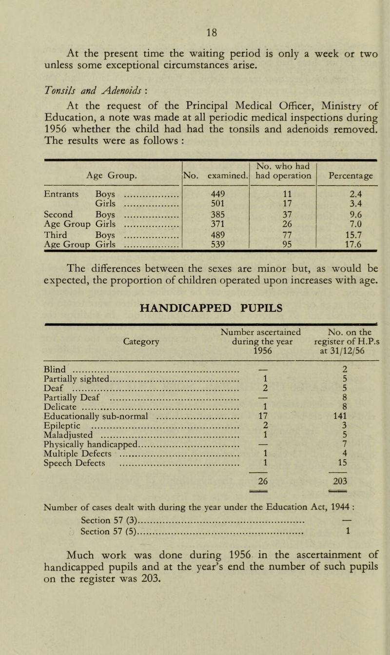 At the present time the waiting period is only a week or two unless some exceptional circumstances arise. Tonsils and Adenoids : At the request of the Principal Medical Officer, Ministry of Education, a note was made at all periodic medical inspections during 1956 whether the child had had the tonsils and adenoids removed. The results were as follows : Age Group. No. examined. No. who had had operation Percentage Entrants Boys 449 11 2.4 Girls 501 17 3.4 Second Boys 385 37 9.6 Age Group Girls 371 26 7.0 Third Boys 489 77 15.7 Age Group Girls 539 95 17.6 The differences between the sexes are minor but, as would be expected, the proportion of children operated upon increases with age. HANDICAPPED PUPILS Category Number ascertained No. on the during the year register of H.P.s 1956 at 31/12/56 Blind — Partially sighted 1 Deaf 2 Partially Deaf — Delicate 1 Educationally sub-normal 17 Epileptic 2 Maladjusted 1 Physically handicapped — Multiple Defects 1 Speech Defects 1 2 5 5 8 8 141 3 5 7 4 15 26 203 Number of cases dealt with during the year under the Education Act, 1944 : Section 57 (3) — Section 57 (5) 1 Much work was done during 1956 in the ascertainment of handicapped pupils and at the year’s end the number of such pupils on the register was 203.