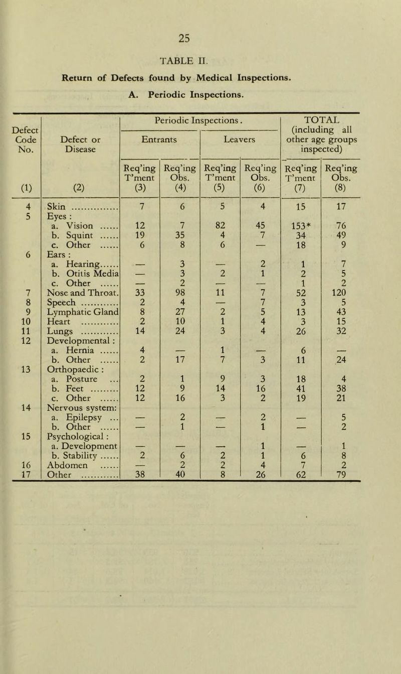 TABLE II. Return of Defects found by Medical Inspections. A. Periodic Inspections. Defect Code No. Periodic Inspections TOTAL (including all other age groups inspected) Defect or Disease Entrants Leavers 0) (2) Req’ing T’ment (3) Req’ing Obs. (4) Req’ing T’ment (5) Req’ing Obs. (6) Req’ing T’ment (7) Req’ing Obs. (8) 4 Skin 7 6 5 4 15 17 5 Eyes : a. Vision 12 7 82 45 153* 76 b. Squint 19 35 4 7 34 49 c. Other 6 8 6 — 18 9 6 Ears : a. Hearing 3 _ 2 1 7 b. Otitis Media — 3 2 1 2 5 c. Other — 2 — — 1 2 7 Nose and Throat. 33 98 11 7 52 120 8 Speech 2 4 — 7 3 5 9 Lymphatic Gland 8 27 2 5 13 43 10 Heart 2 10 1 4 3 15 11 Lungs 14 24 3 4 26 32 12 Developmental : a. Hernia 4 1 6 b. Other 2 17 7 3 11 24 13 Orthopaedic : a. Posture 2 1 9 3 18 4 b. Feet 12 9 14 16 41 38 c. Other 12 16 3 2 19 21 14 Nervous system: a. Epilepsy ... _ 2 _ 2 5 b. Other — 1 — 1 — 2 15 Psychological: a. Development 1 _ 1 b. Stability 2 6 2 1 6 8 16 Abdomen — 2 2 4 7 2 17 Other 38 40 8 26 62 79