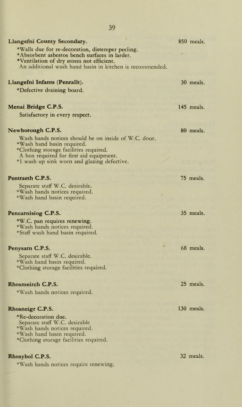 Llangefni County Secondary. 850 meals. ♦Walls due for re-decoration, distemper peeling. ♦Absorbent asbestos bench surfaces in larder. ♦Ventilation of dry stores not efficient. An additional wash hand basin in kitchen is recommended. Llangefni Infants (Penrallt). ♦Defective draining board. 30 meals. Menai Bridge C.P.S. Satisfactory in every respect. 145 meals. Newborough C.P.S. 80 meals. Wash hands notices should be on inside of W.C. door. ♦Wash hand basin required. ♦Clothing storage facilities required. A box required for first aid equipment. *1 wash up sink worn and glazing defective. Pentraeth C.P.S. 75 meals. Separate staff W.C. desirable. ♦Wash hands notices required. ♦Wash hand basin required. Pencarnisiog C.P.S. 35 meals. ♦W.C. pan requires renewing. ♦Wash hands notices required. ♦Staff wash hand basin required. Penysarn C.P.S. 68 meals. Separate staff W.C. desirable. ♦W'ash hand basin required. ♦Clothing storage facilities required. Rhosmeirch C.P.S. 25 meals. ♦Wash hands notices required. Rhosneigr C.P.S. 130 meals. ♦Re-decoration due. Separate staff W.C. desirable ♦Wash hands notices required. ♦Wash hand basin required. ♦Clothing storage facilities required. Rhosybol C.P.S. 32 meals. ♦Wash hands notices require renewing.